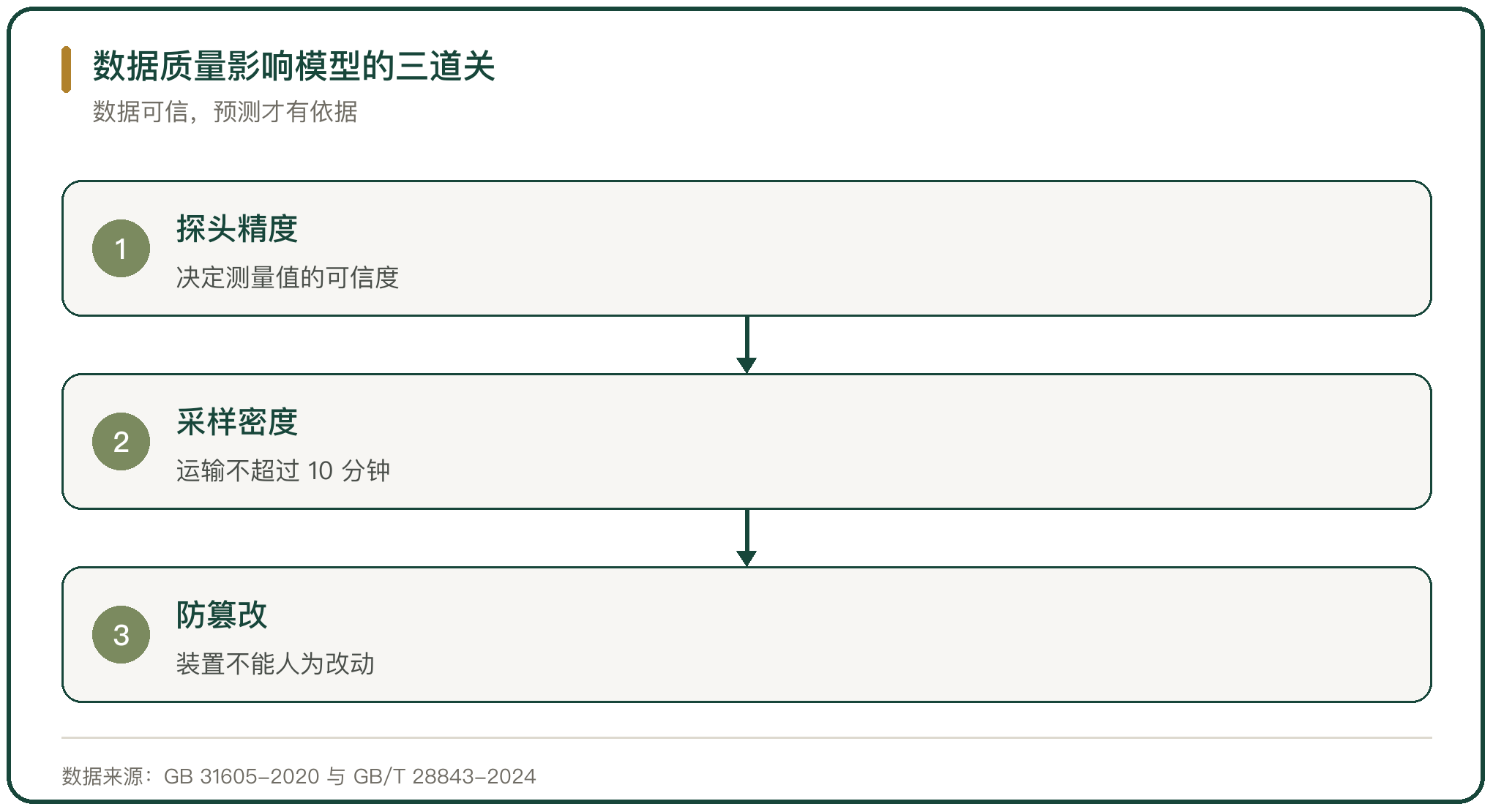 数据质量影响模型的三道关