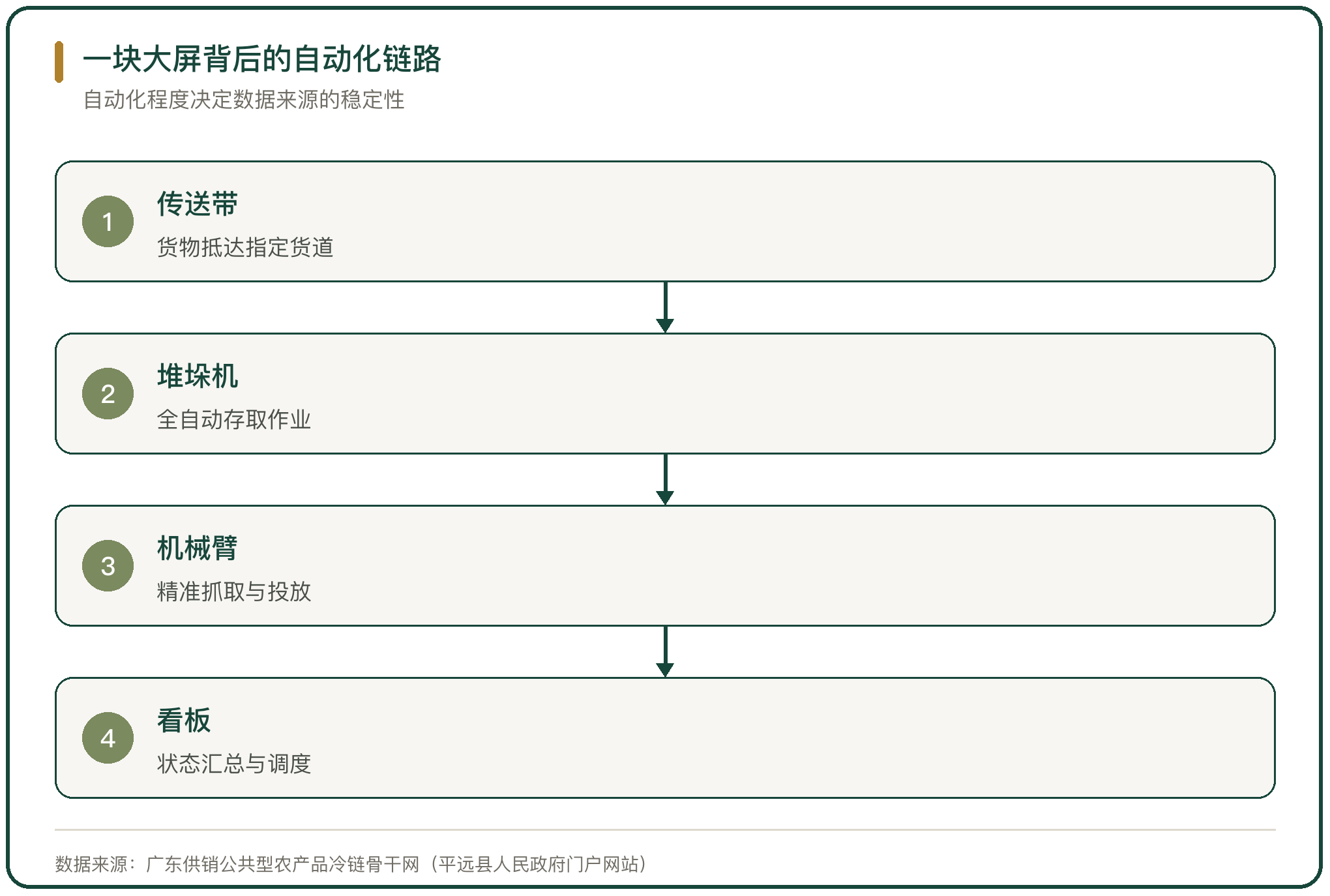 一块大屏背后的自动化链路