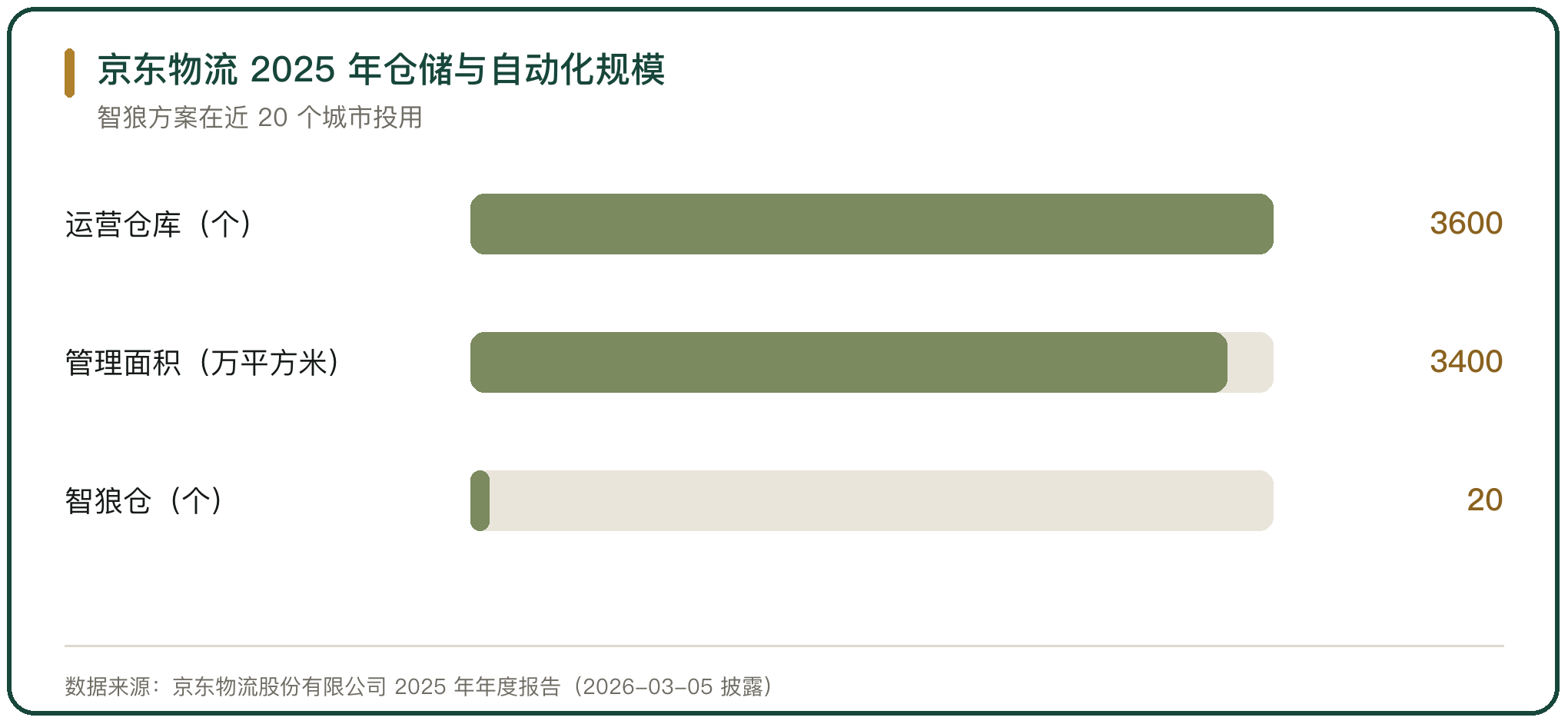 京东物流 2025 年仓储与自动化规模