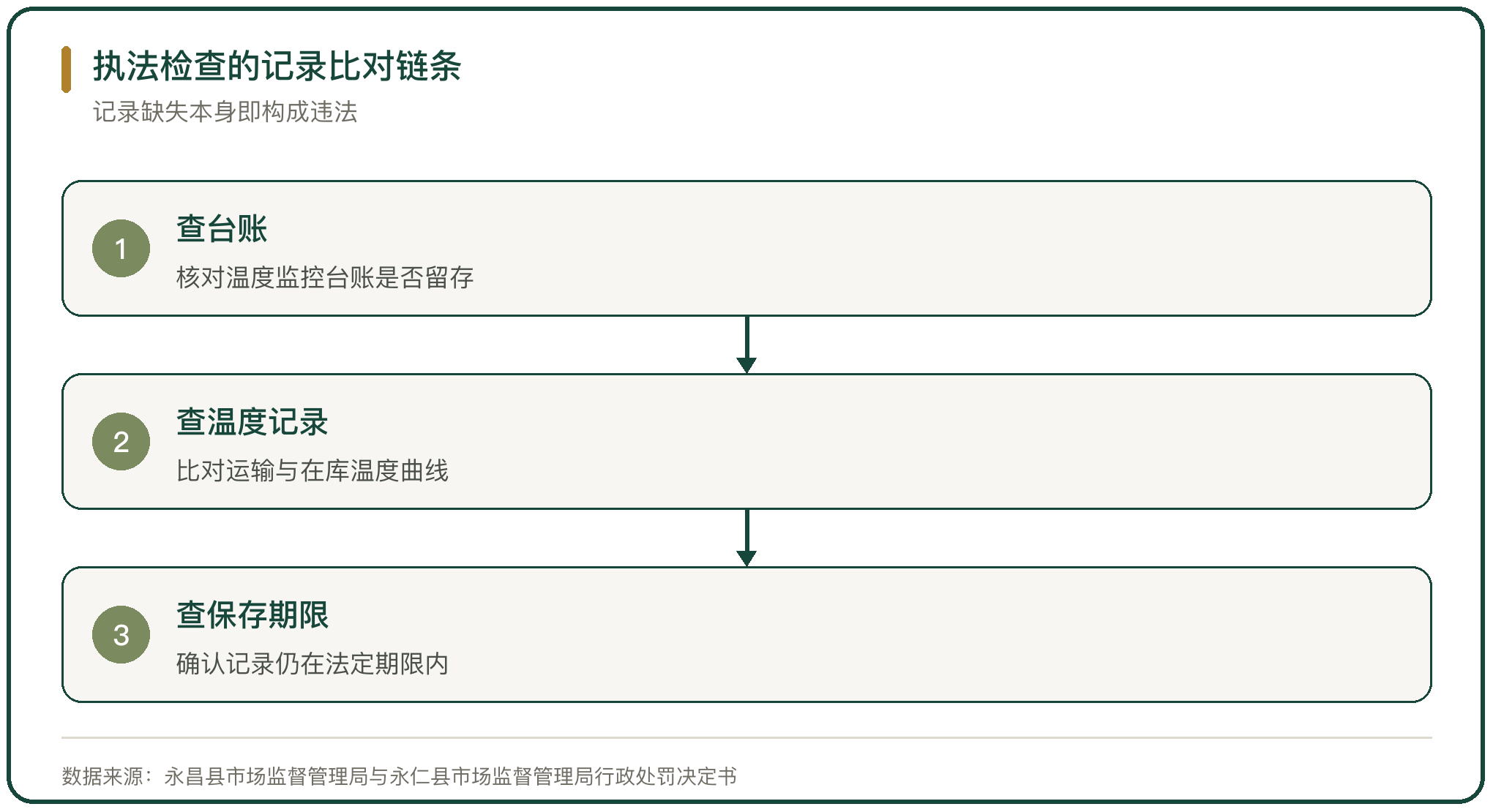 执法检查的记录比对链条