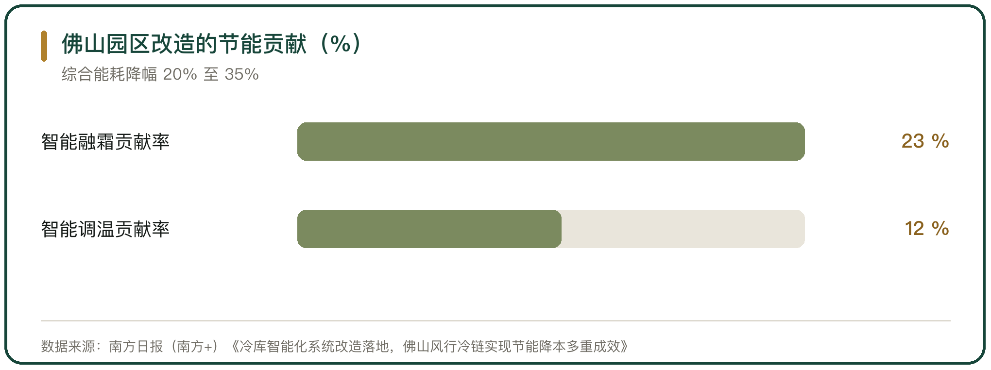 佛山园区改造的节能贡献（%）