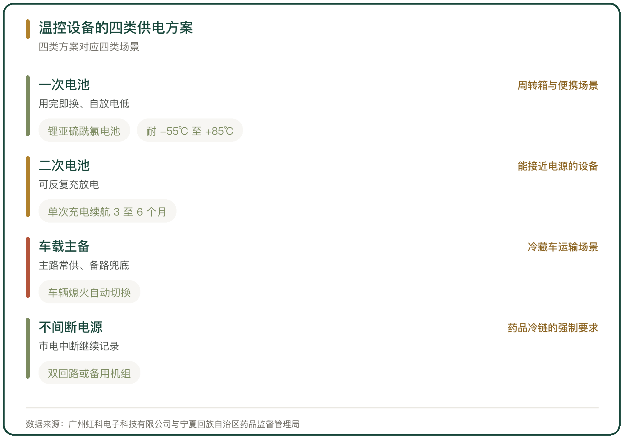 温控设备的四类供电方案