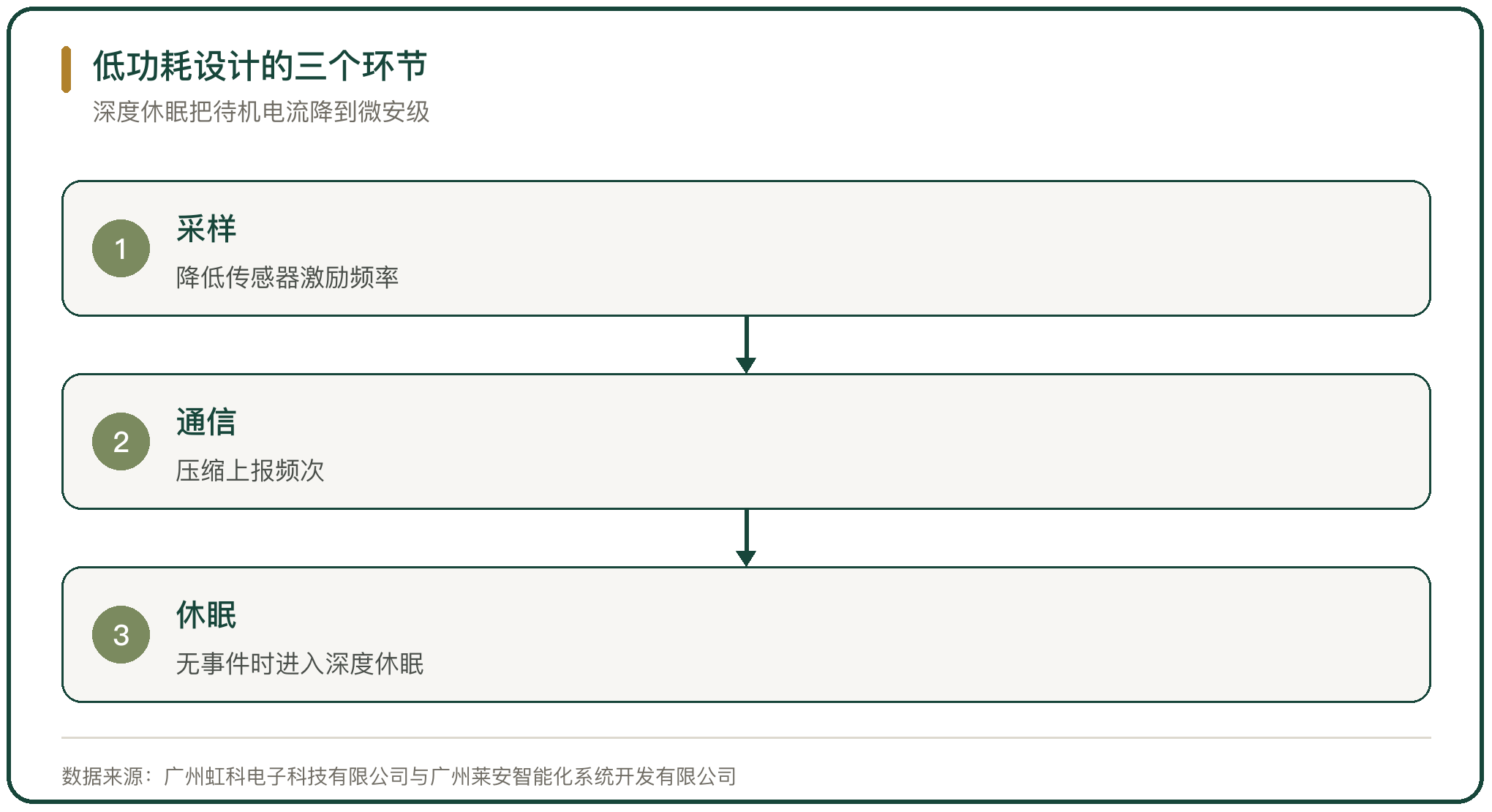 低功耗设计的三个环节