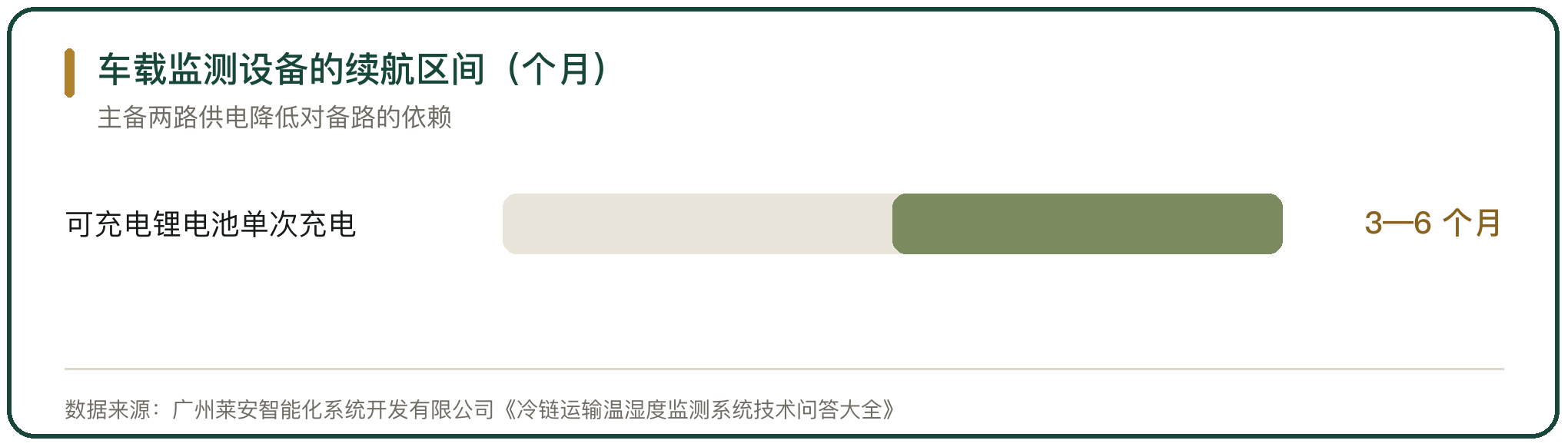 车载监测设备的续航区间（个月）