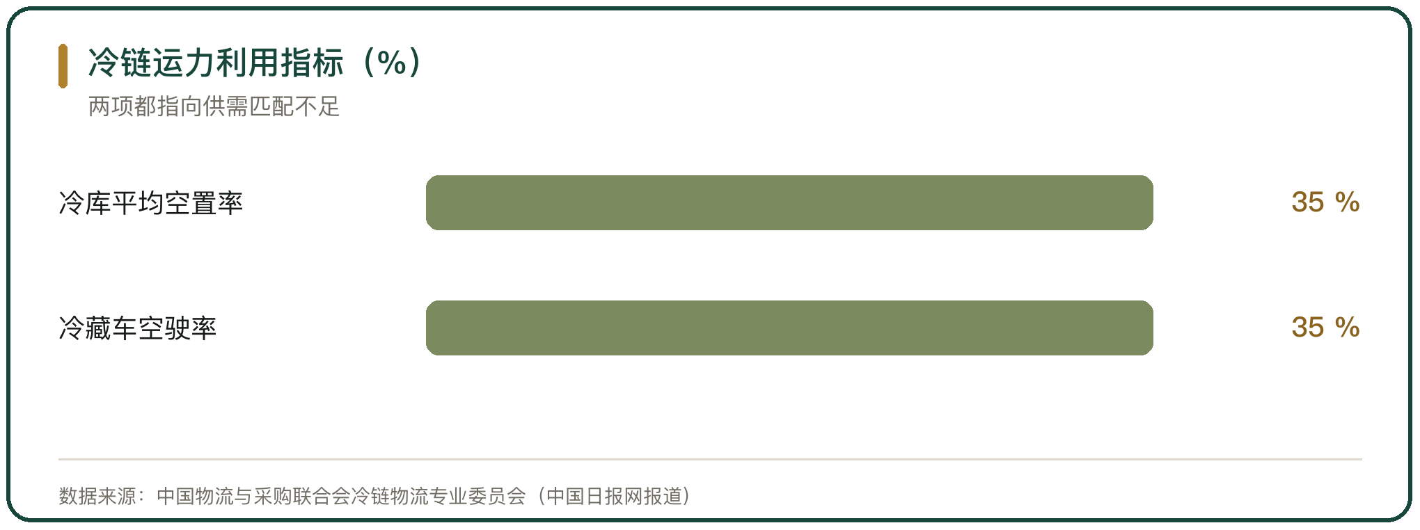 冷链运力利用指标（%）