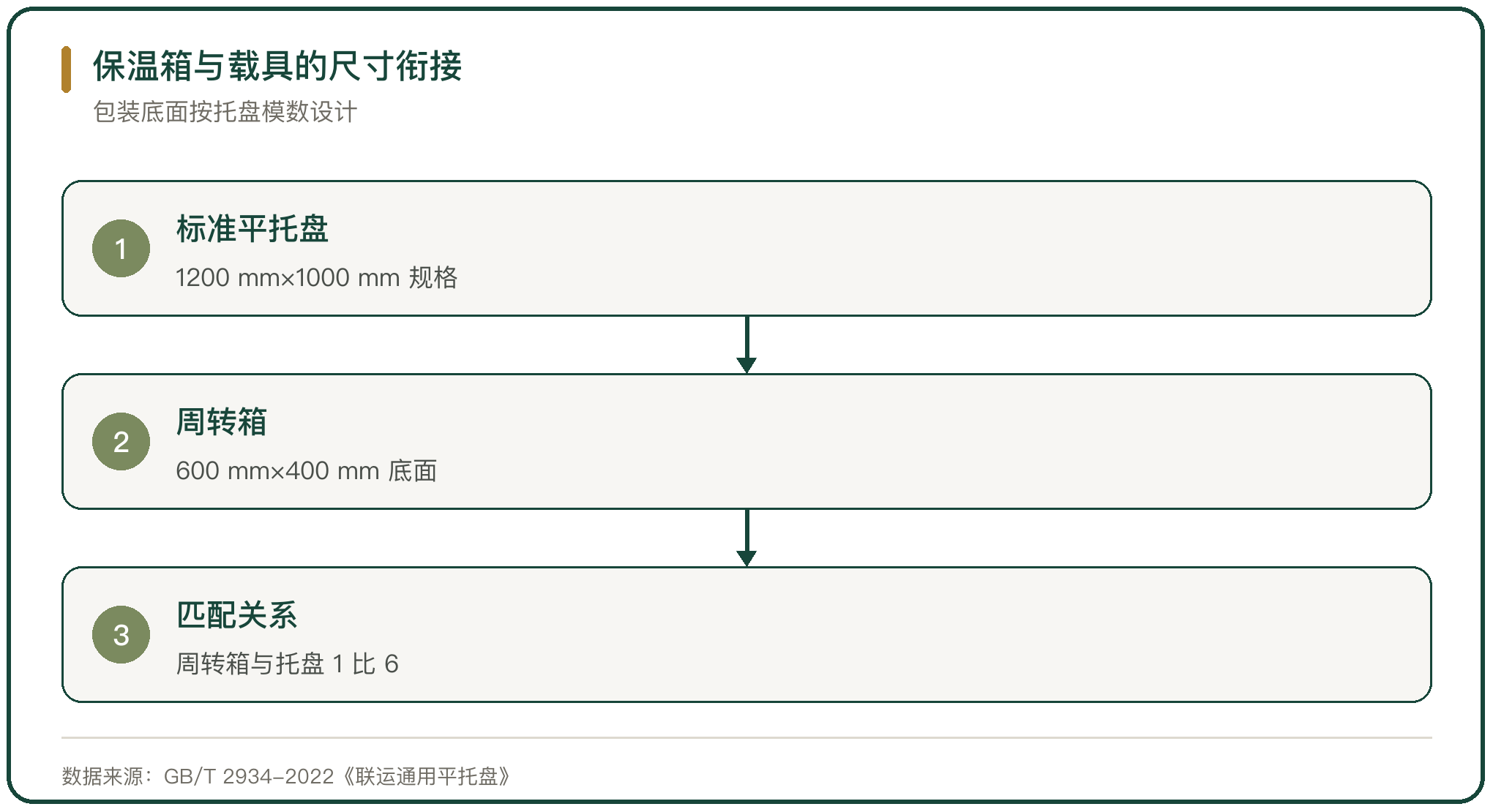 保温箱与载具的尺寸衔接