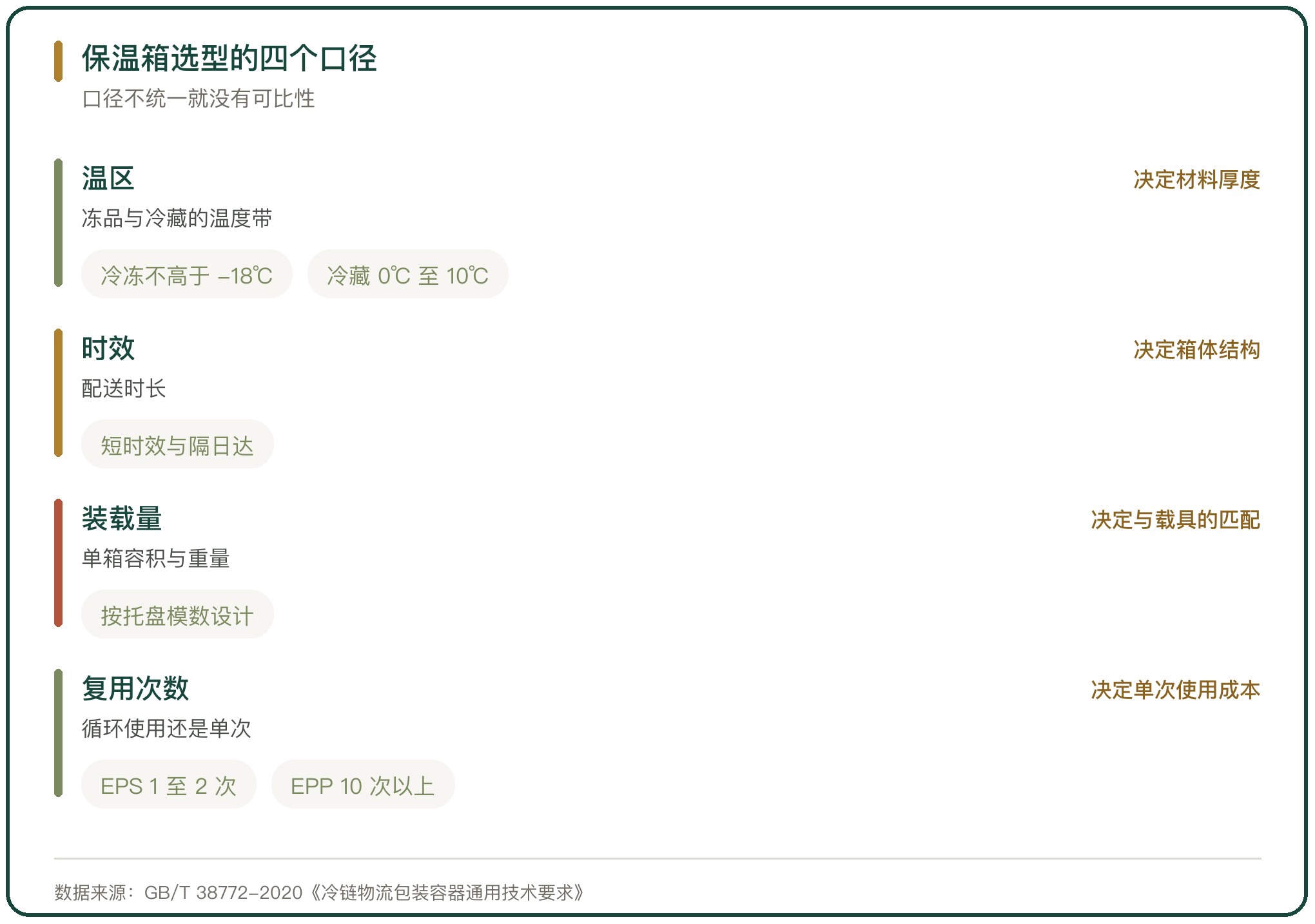 保温箱选型的四个口径