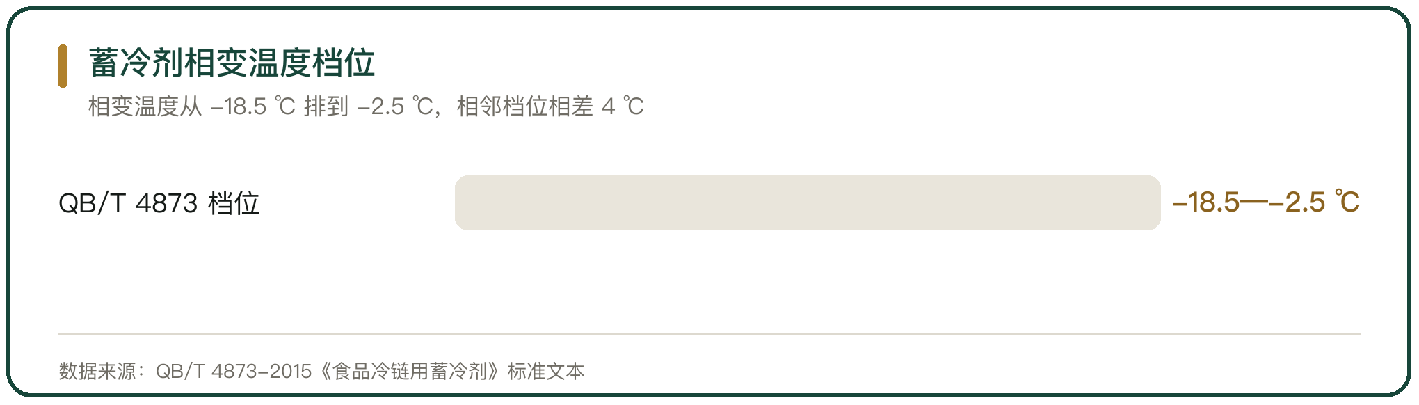蓄冷剂相变温度档位