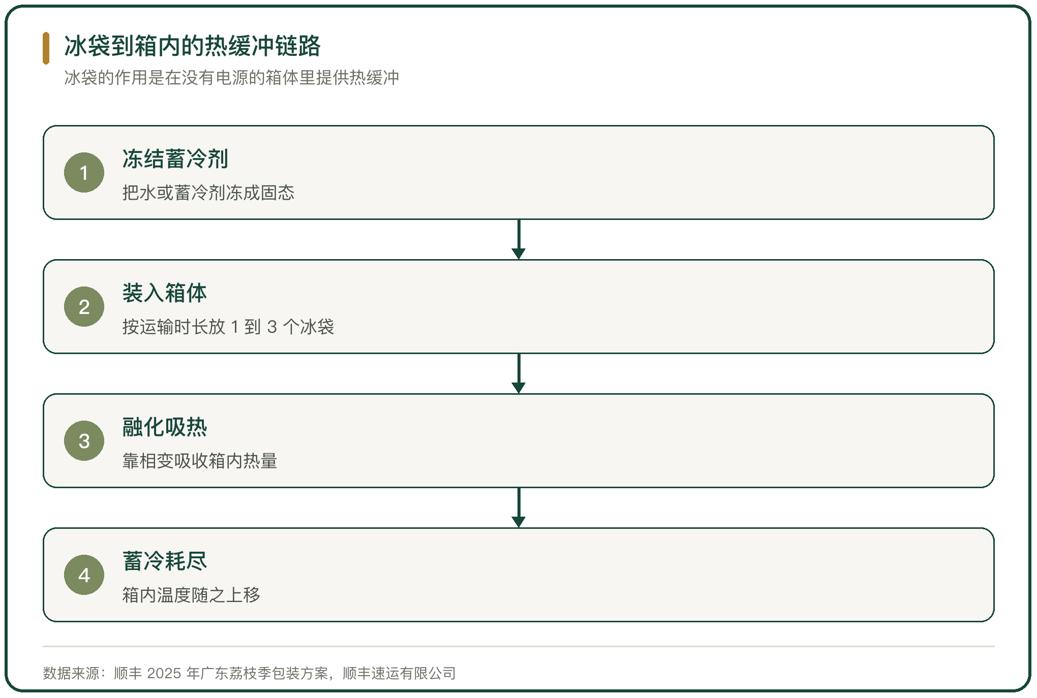 冰袋到箱内的热缓冲链路