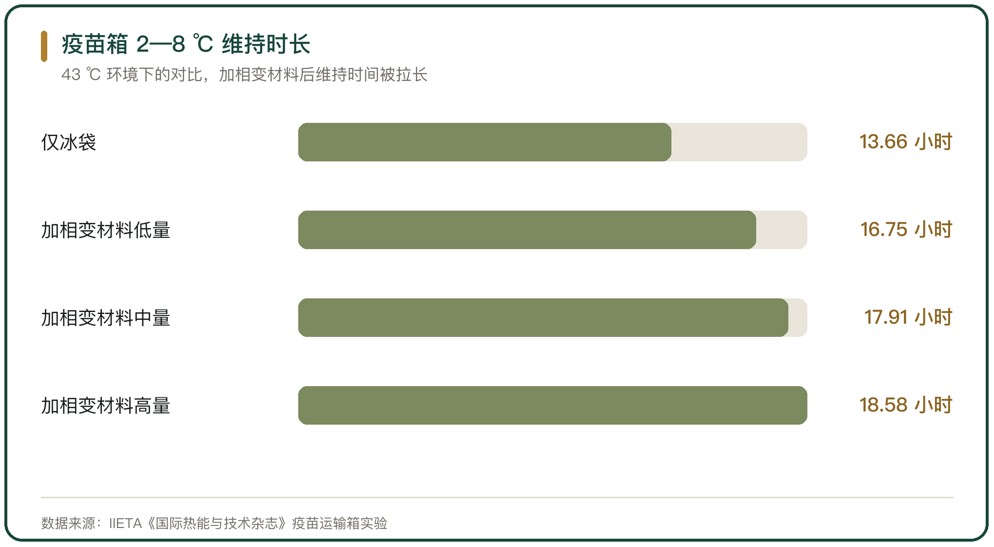 疫苗箱 2—8 ℃ 维持时长