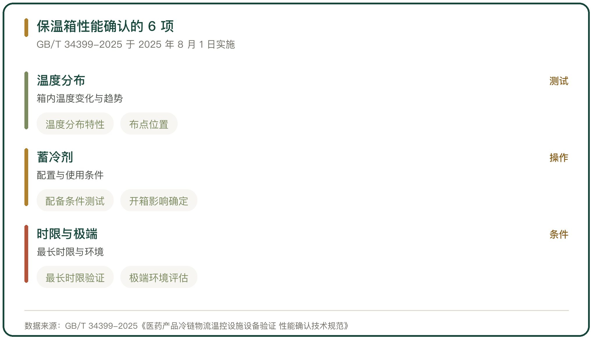保温箱性能确认的 6 项