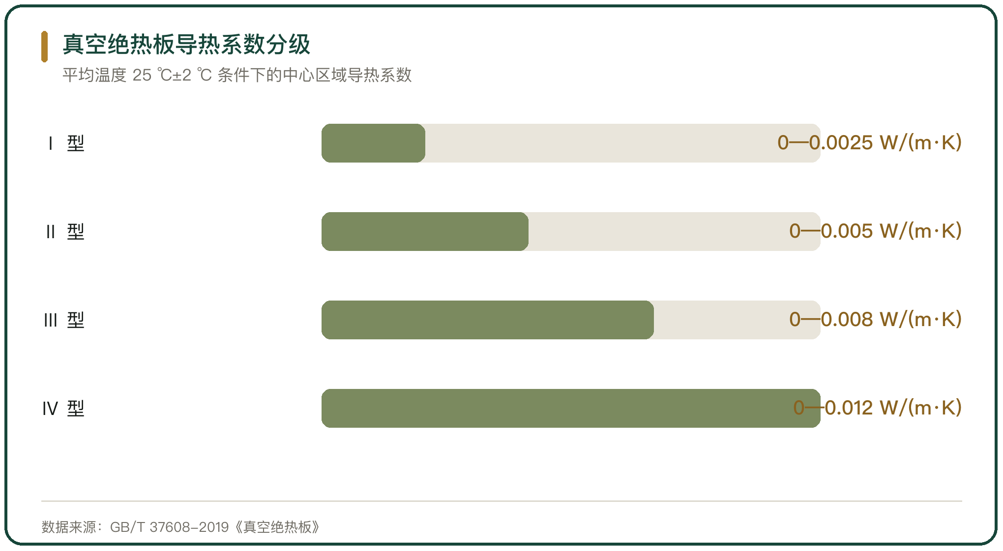 真空绝热板导热系数分级