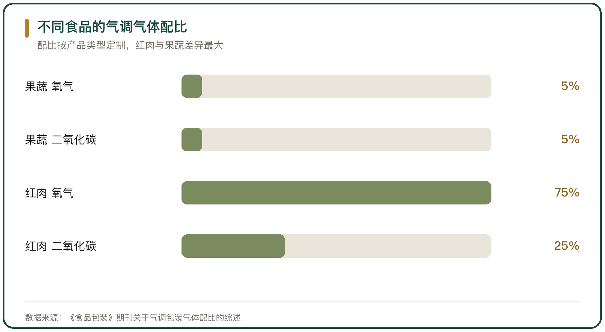 不同食品的气调气体配比