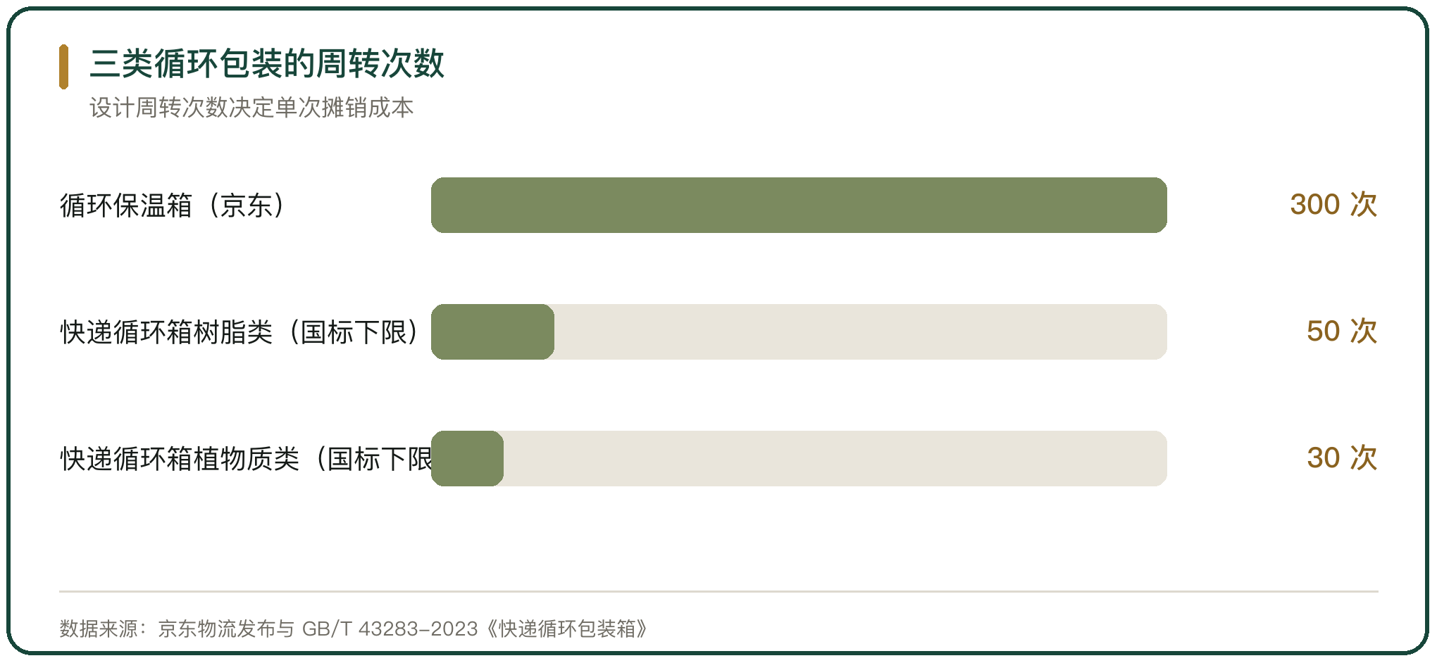 三类循环包装的周转次数