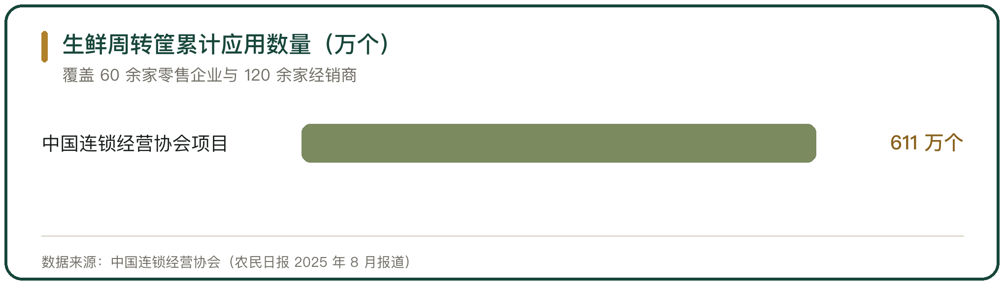 生鲜周转筐累计应用数量（万个）