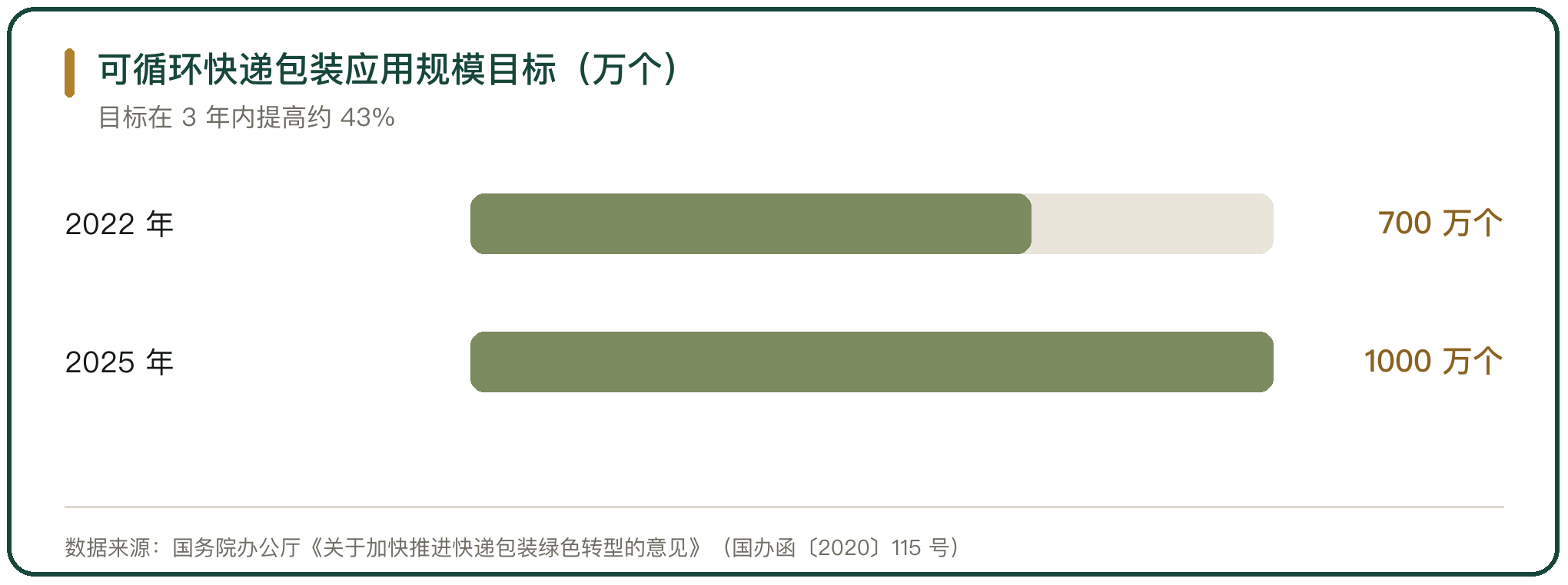 可循环快递包装应用规模目标（万个）