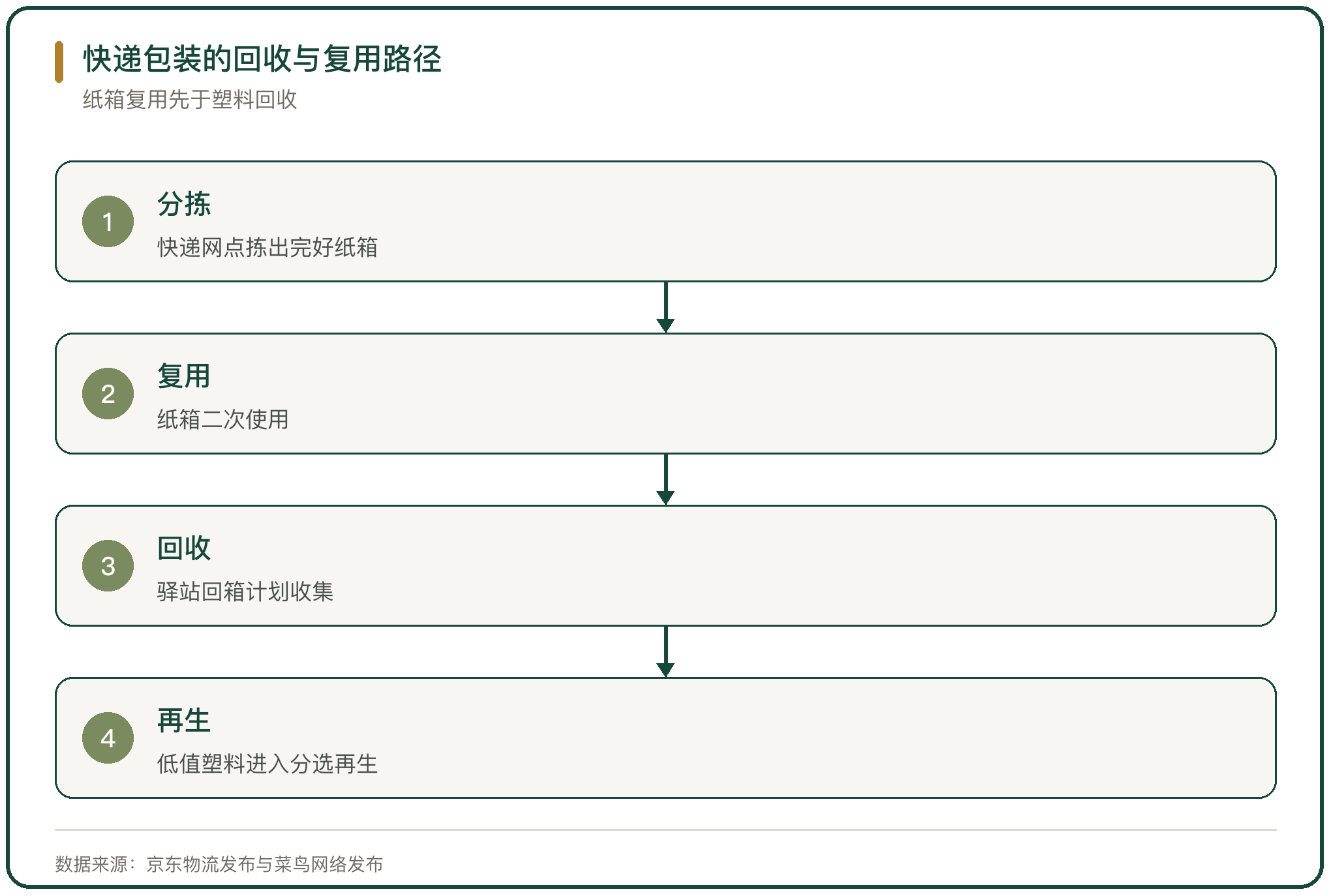 快递包装的回收与复用路径