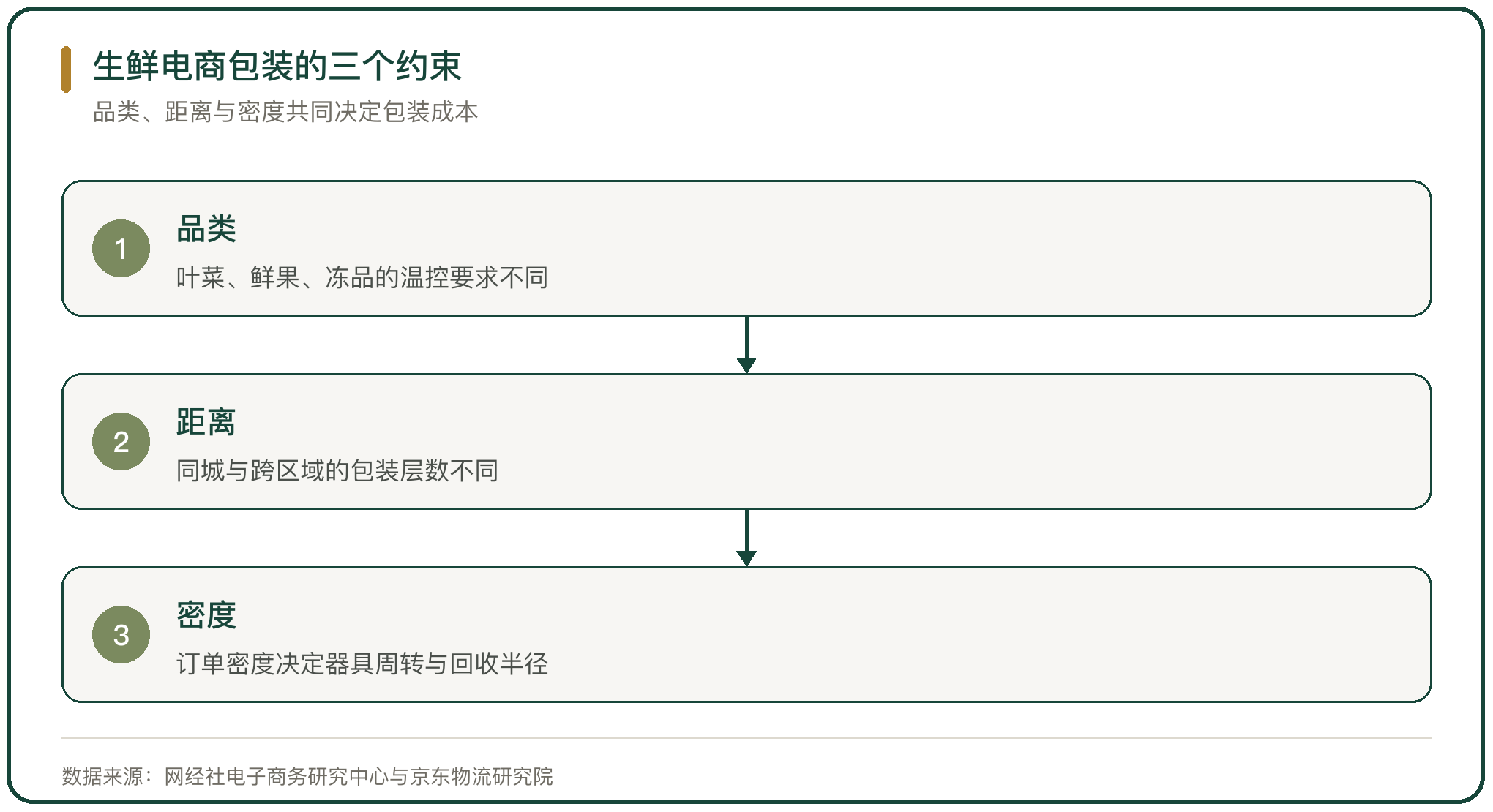生鲜电商包装的三个约束
