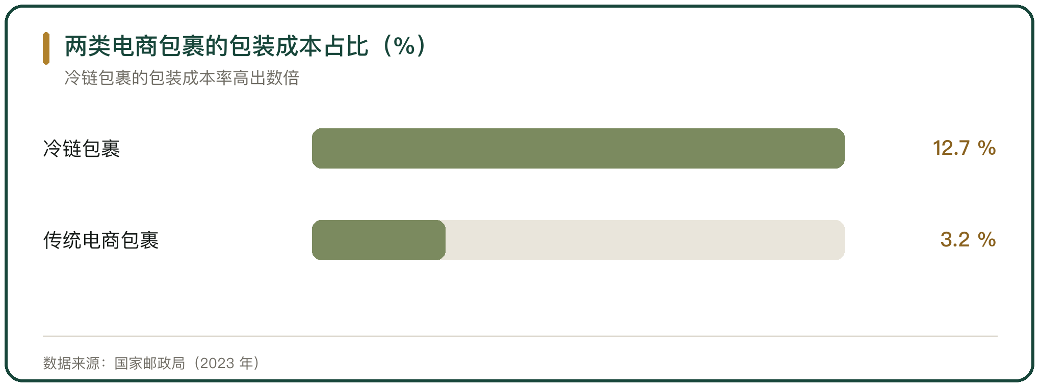 两类电商包裹的包装成本占比（%）