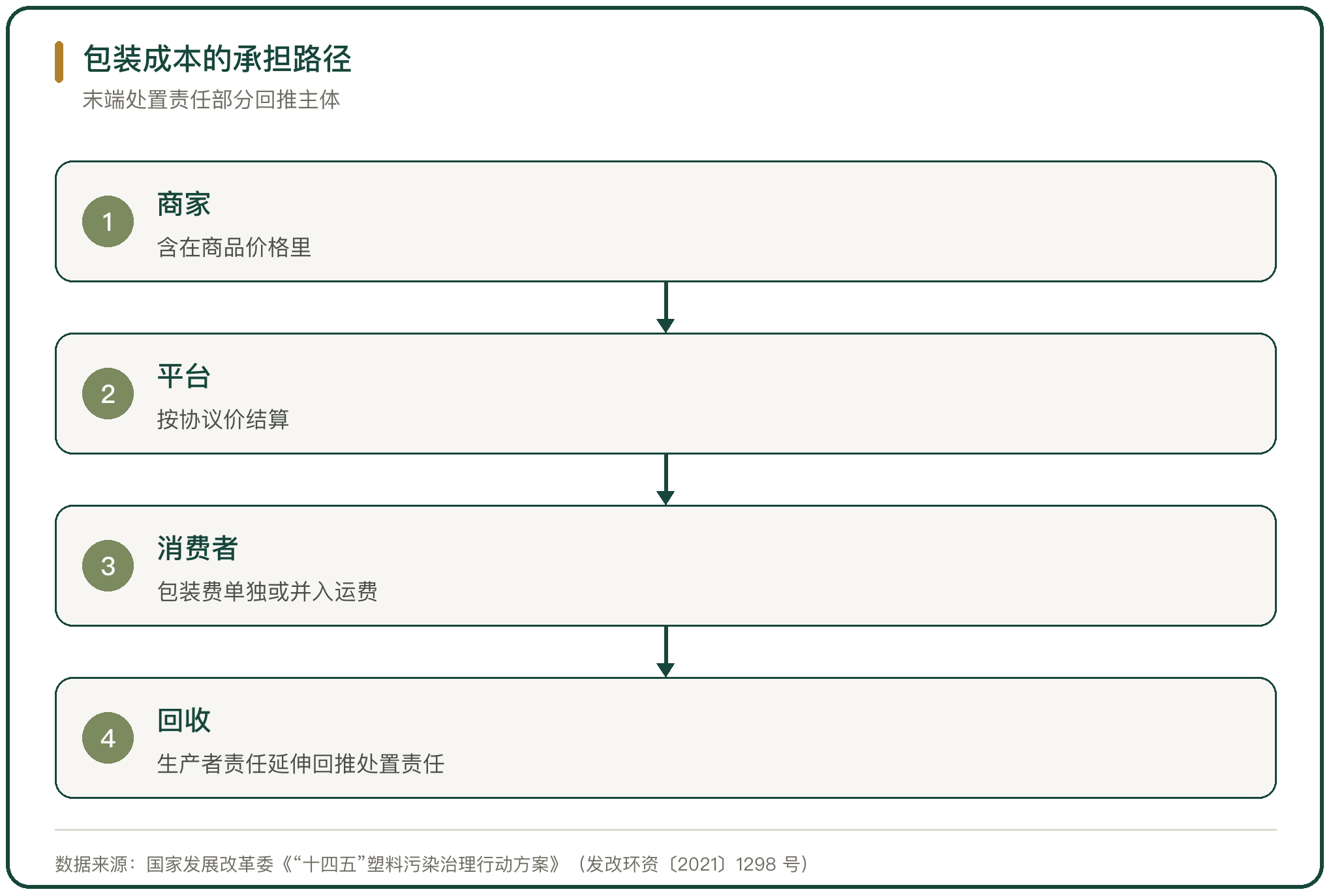 包装成本的承担路径