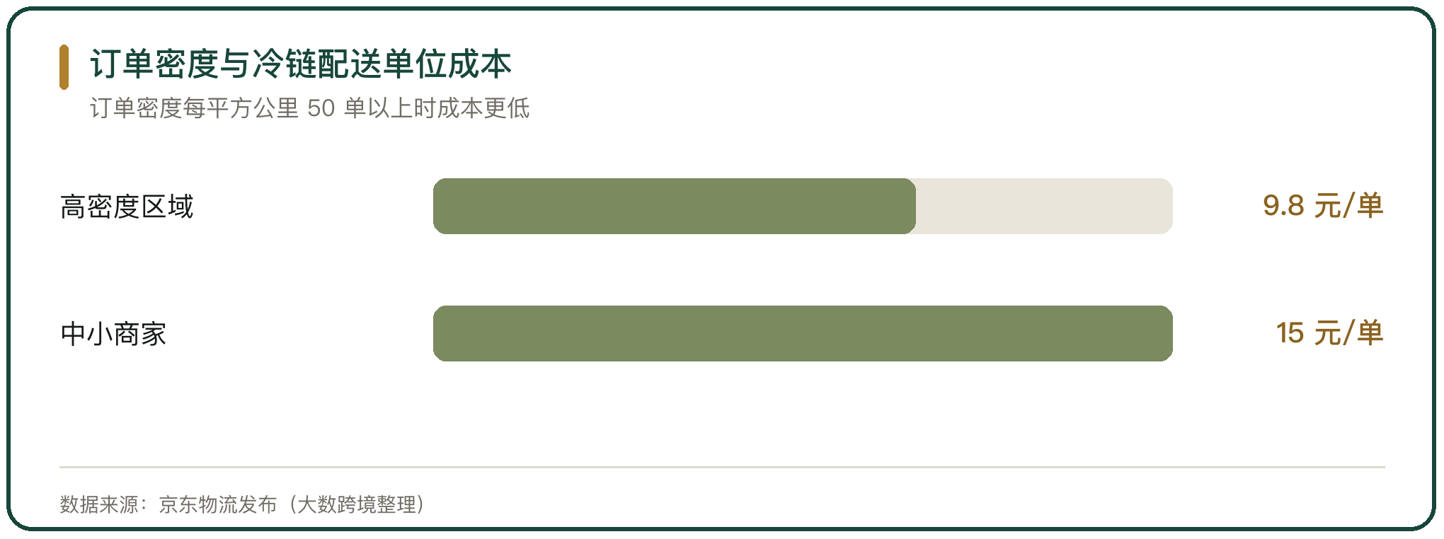 订单密度与冷链配送单位成本
