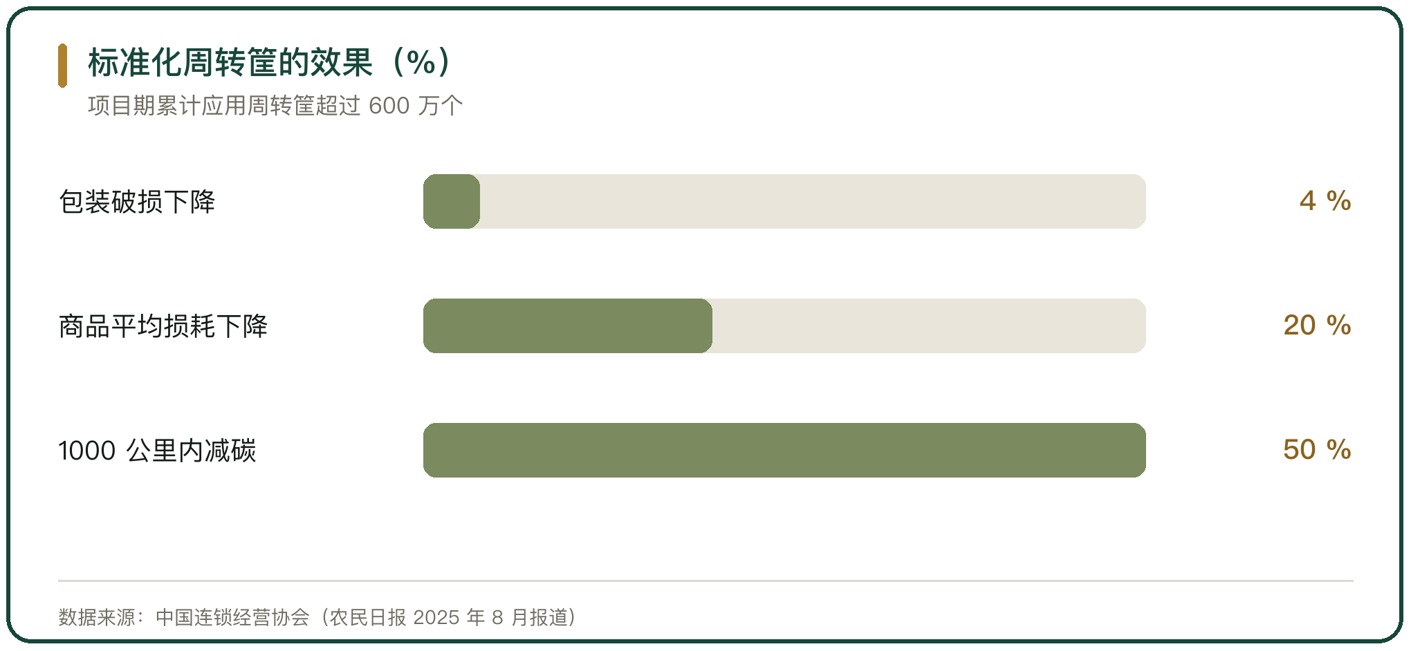 标准化周转筐的效果（%）