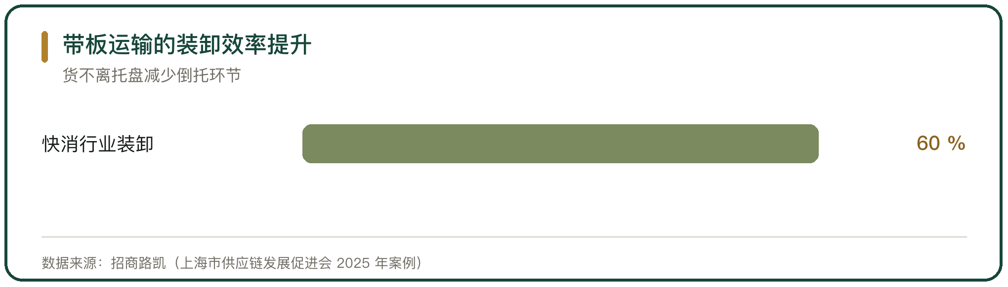 带板运输的装卸效率提升