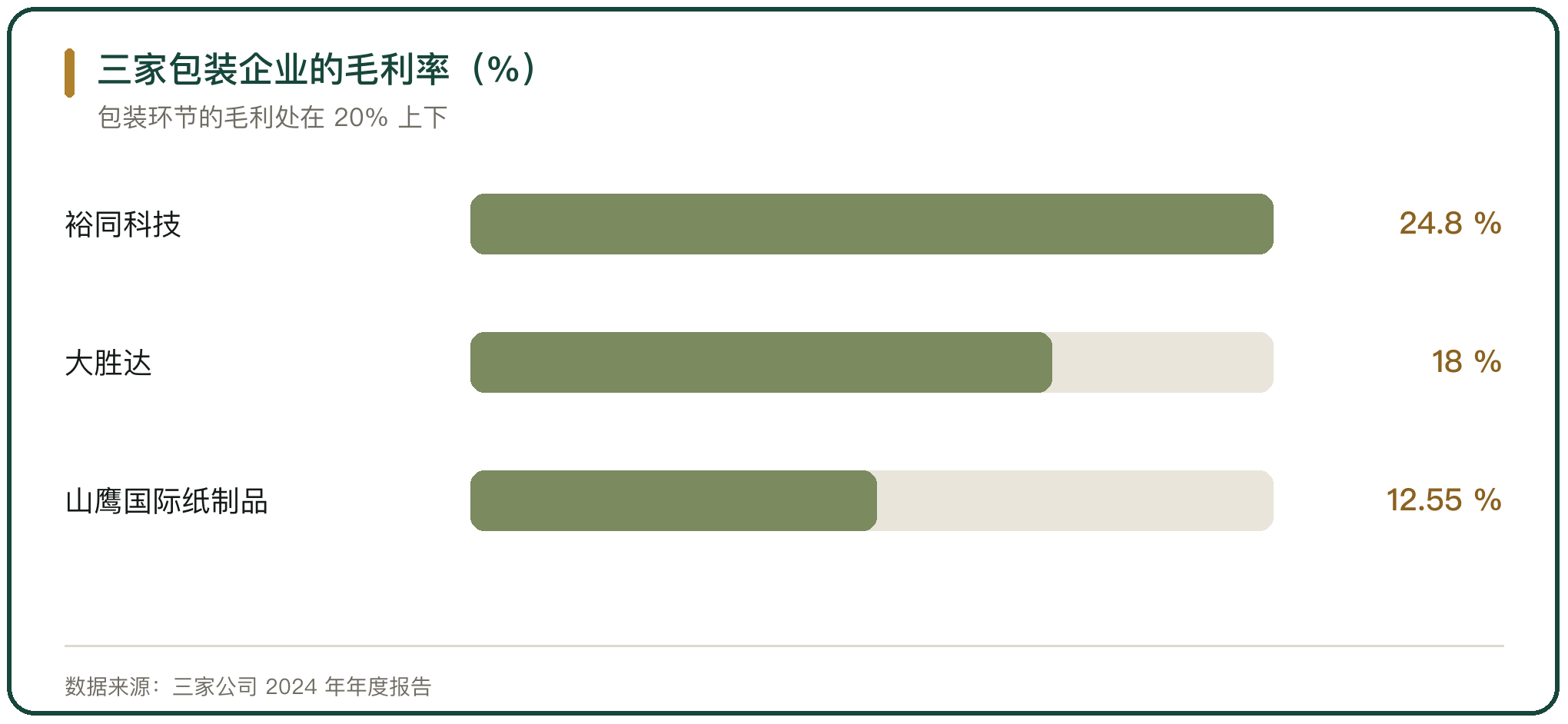 三家包装企业的毛利率（%）