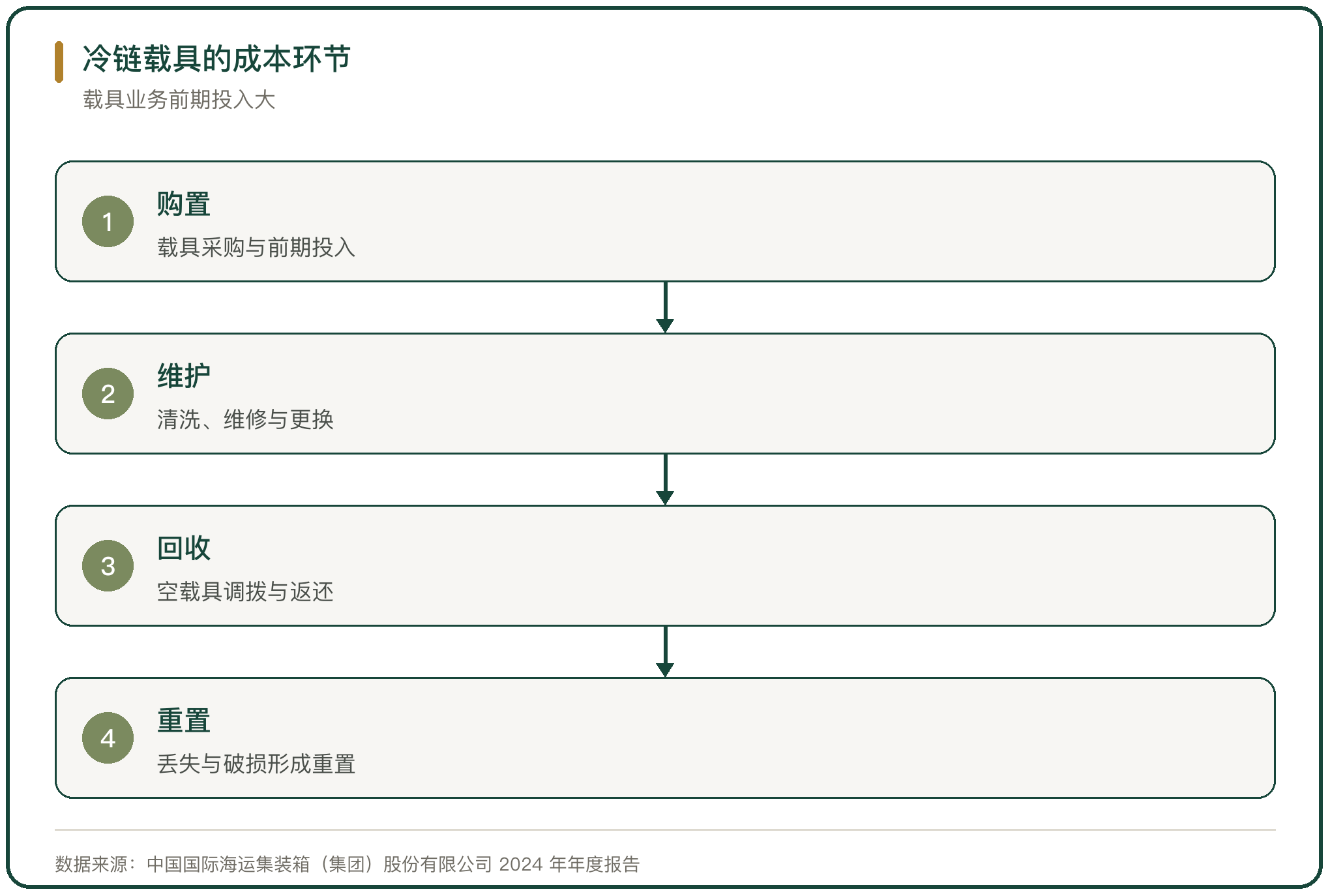冷链载具的成本环节