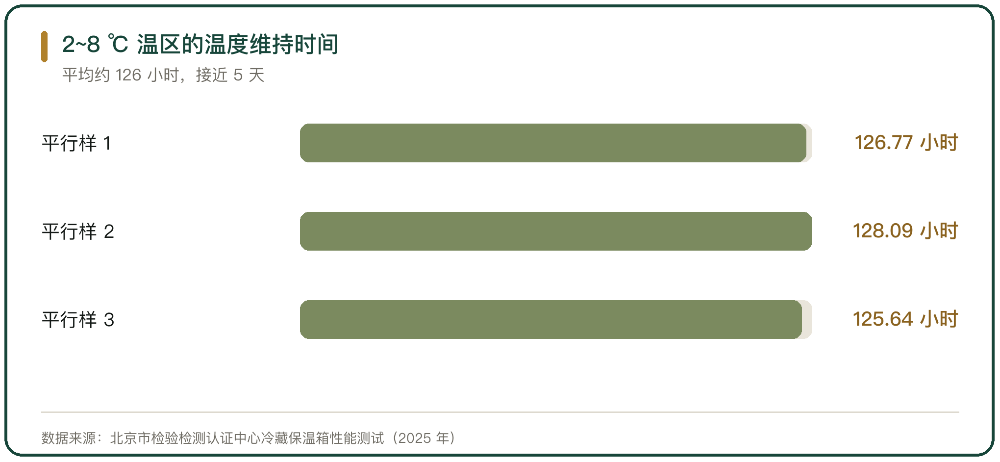 2~8 ℃ 温区的温度维持时间