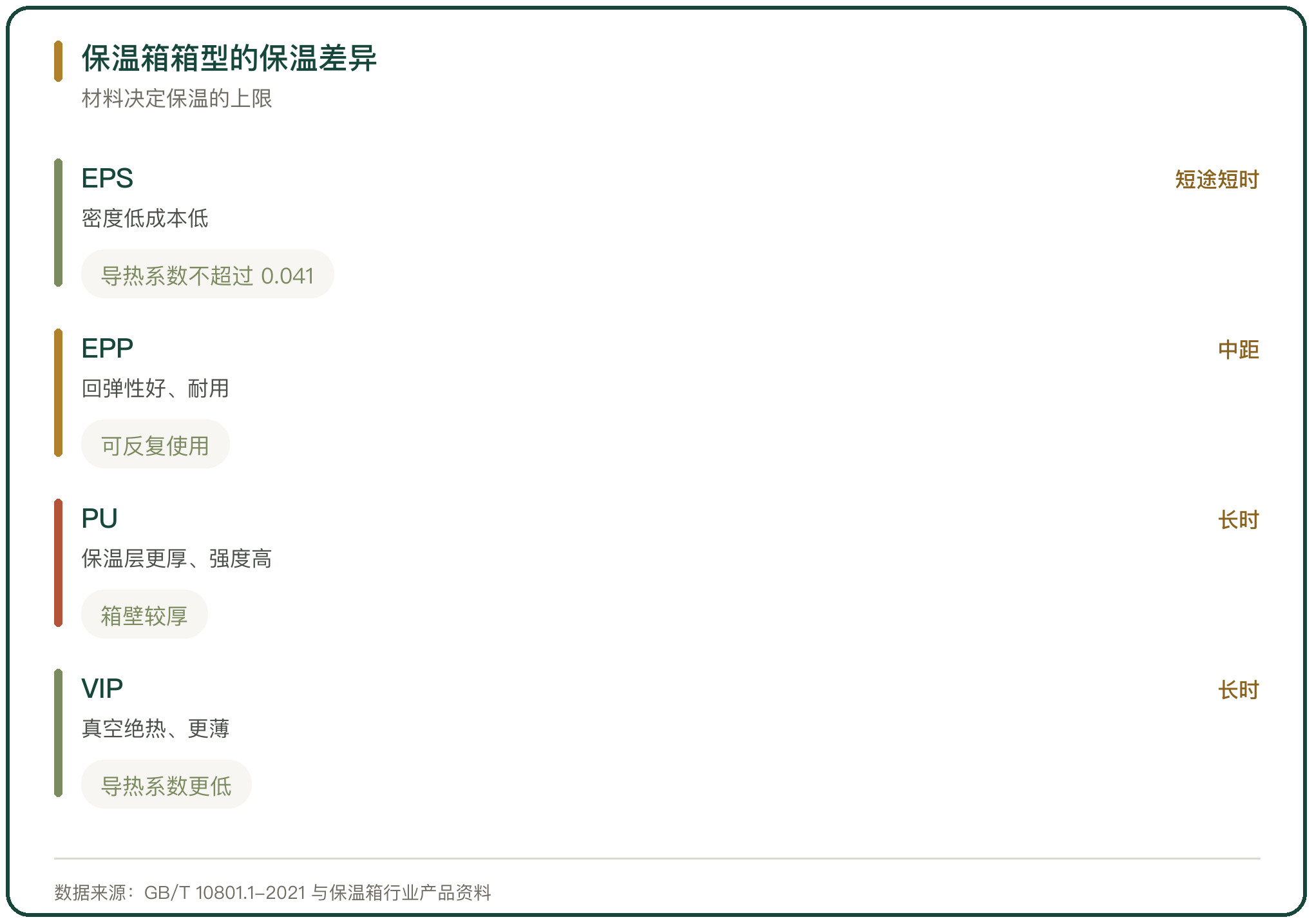 保温箱箱型的保温差异