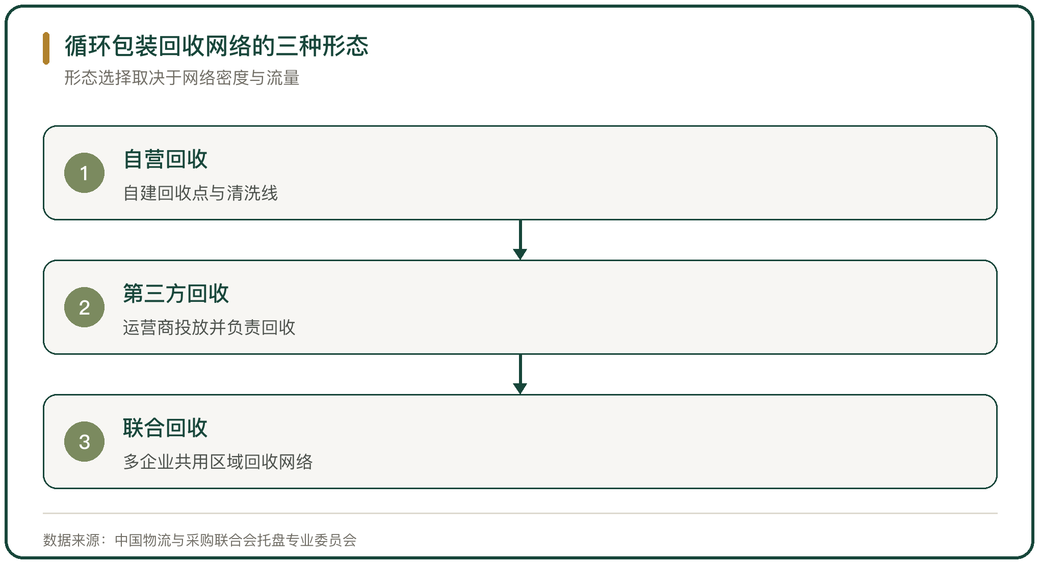 循环包装回收网络的三种形态