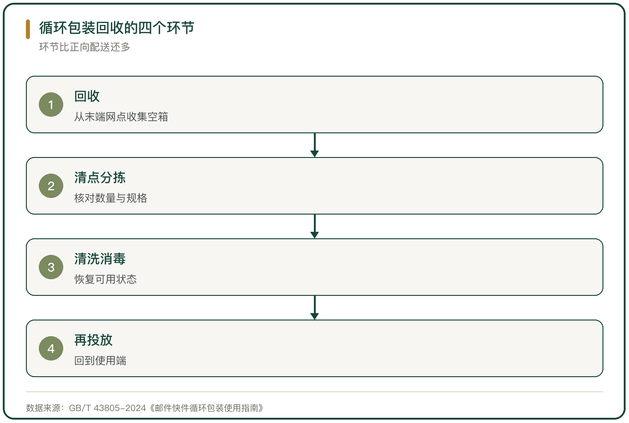 循环包装回收的四个环节