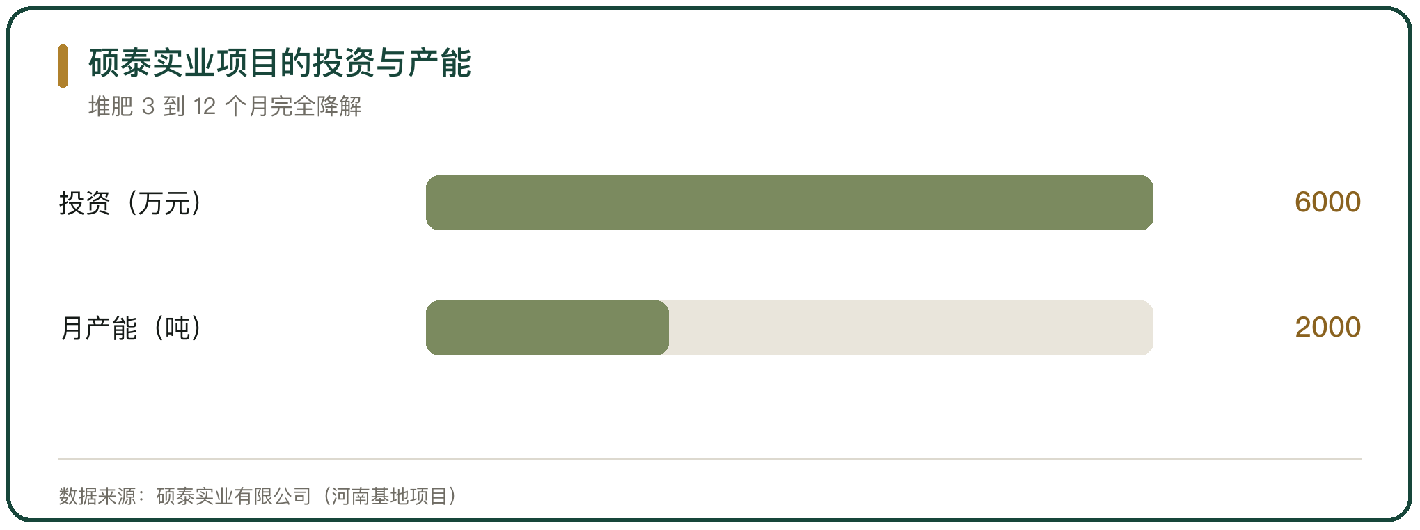 硕泰实业项目的投资与产能