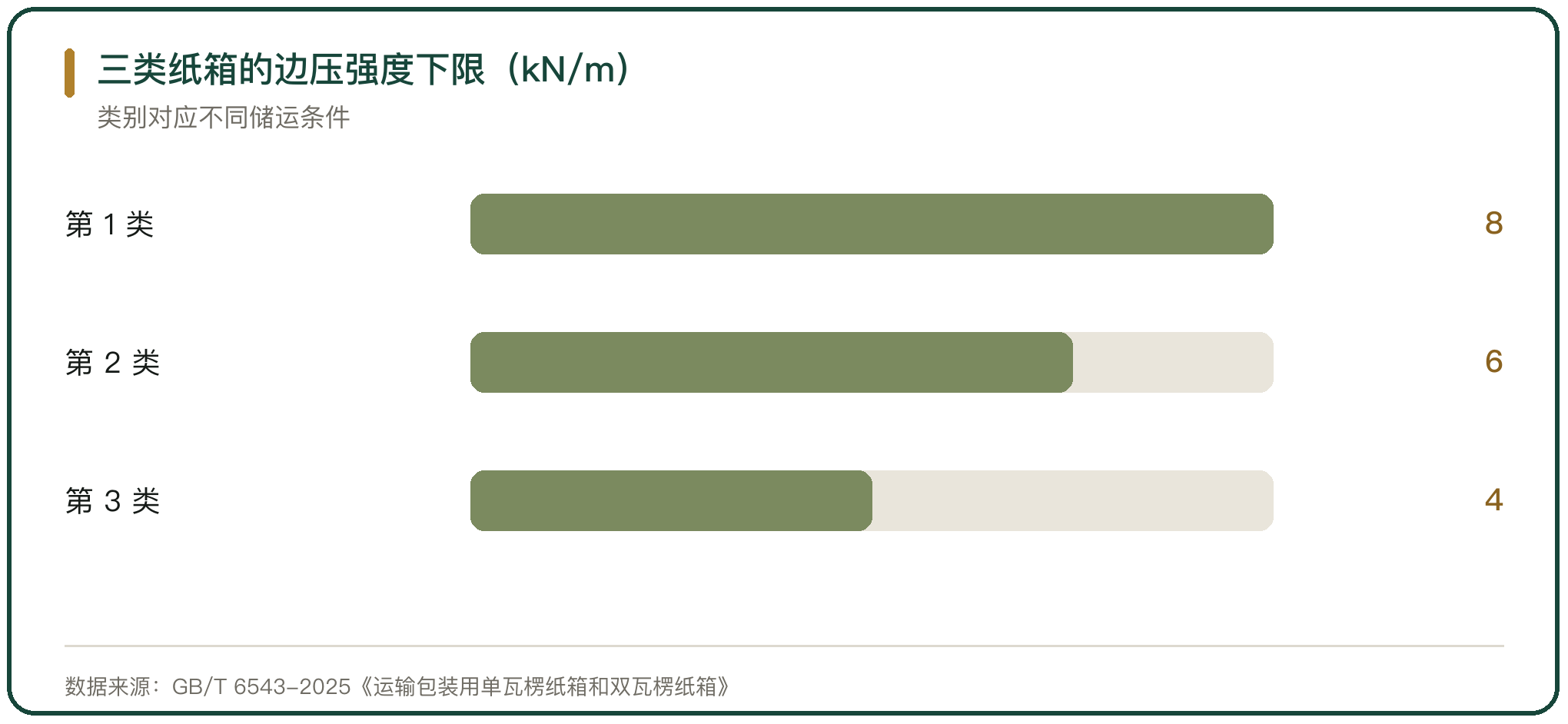 三类纸箱的边压强度下限（kN/m）