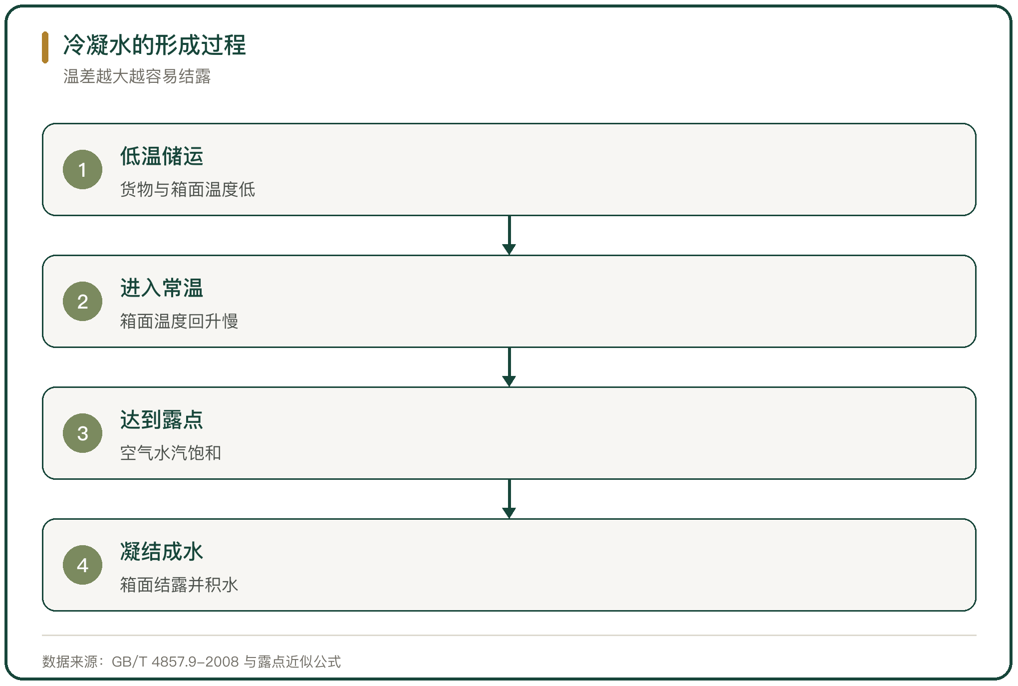 冷凝水的形成过程