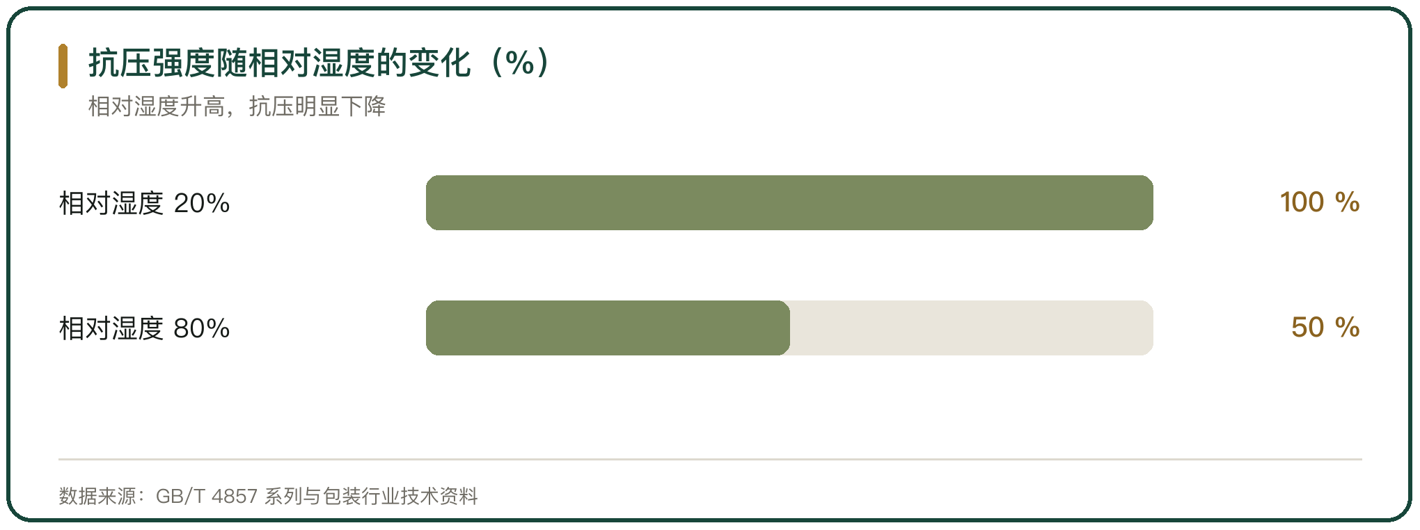 抗压强度随相对湿度的变化（%）