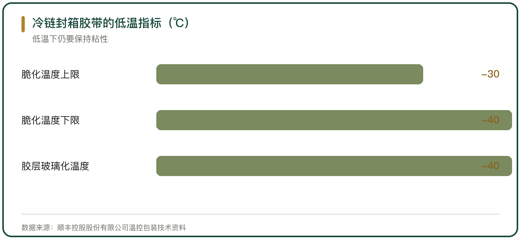 冷链封箱胶带的低温指标（℃）