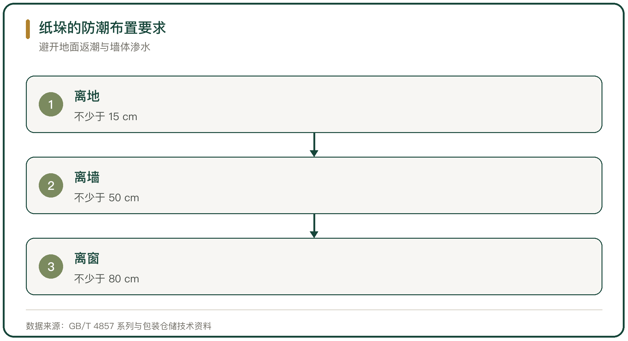 纸垛的防潮布置要求
