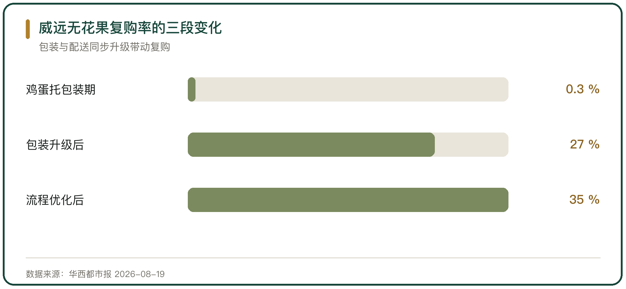 威远无花果复购率的三段变化