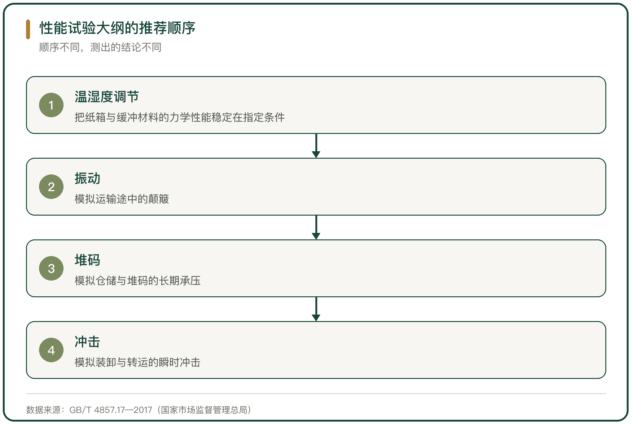 性能试验大纲的推荐顺序