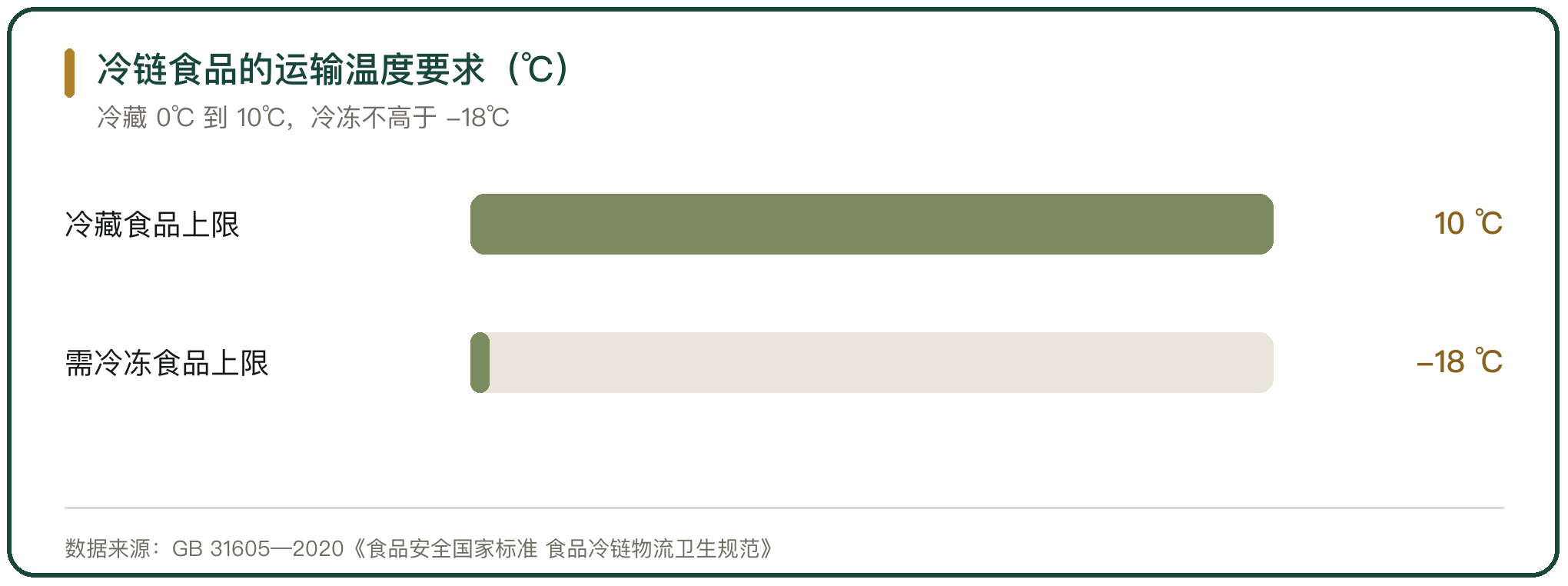 冷链食品的运输温度要求（℃）