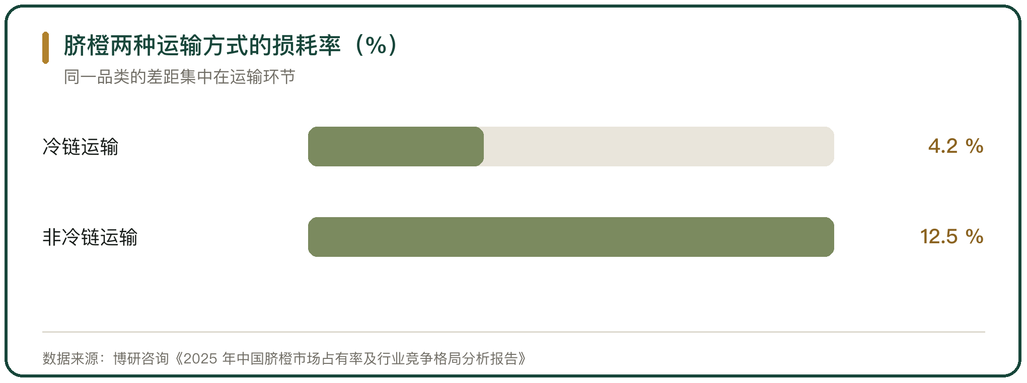 脐橙两种运输方式的损耗率（%）