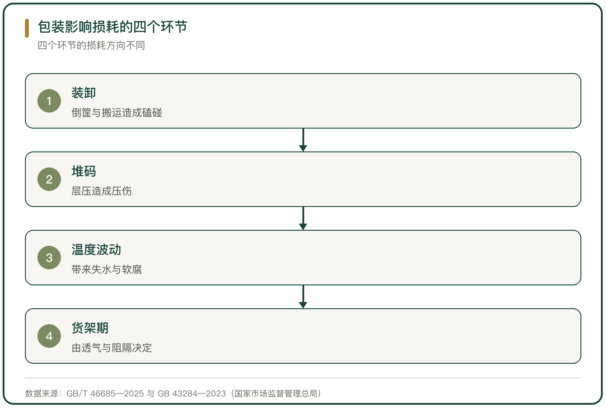 包装影响损耗的四个环节