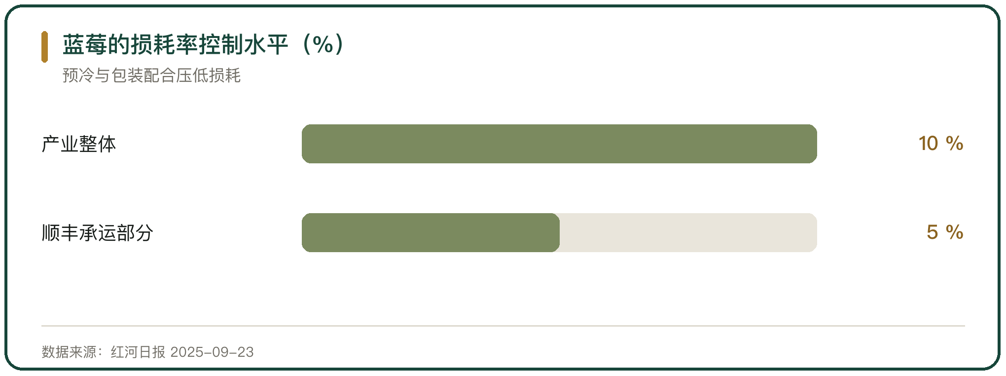蓝莓的损耗率控制水平（%）