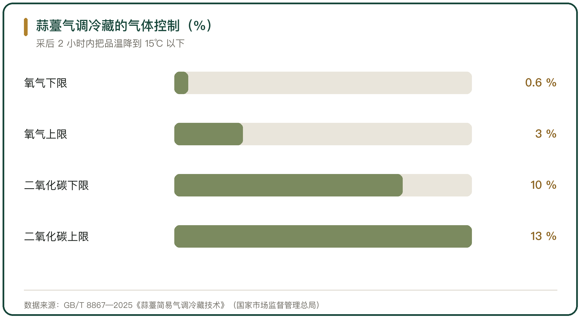 蒜薹气调冷藏的气体控制（%）