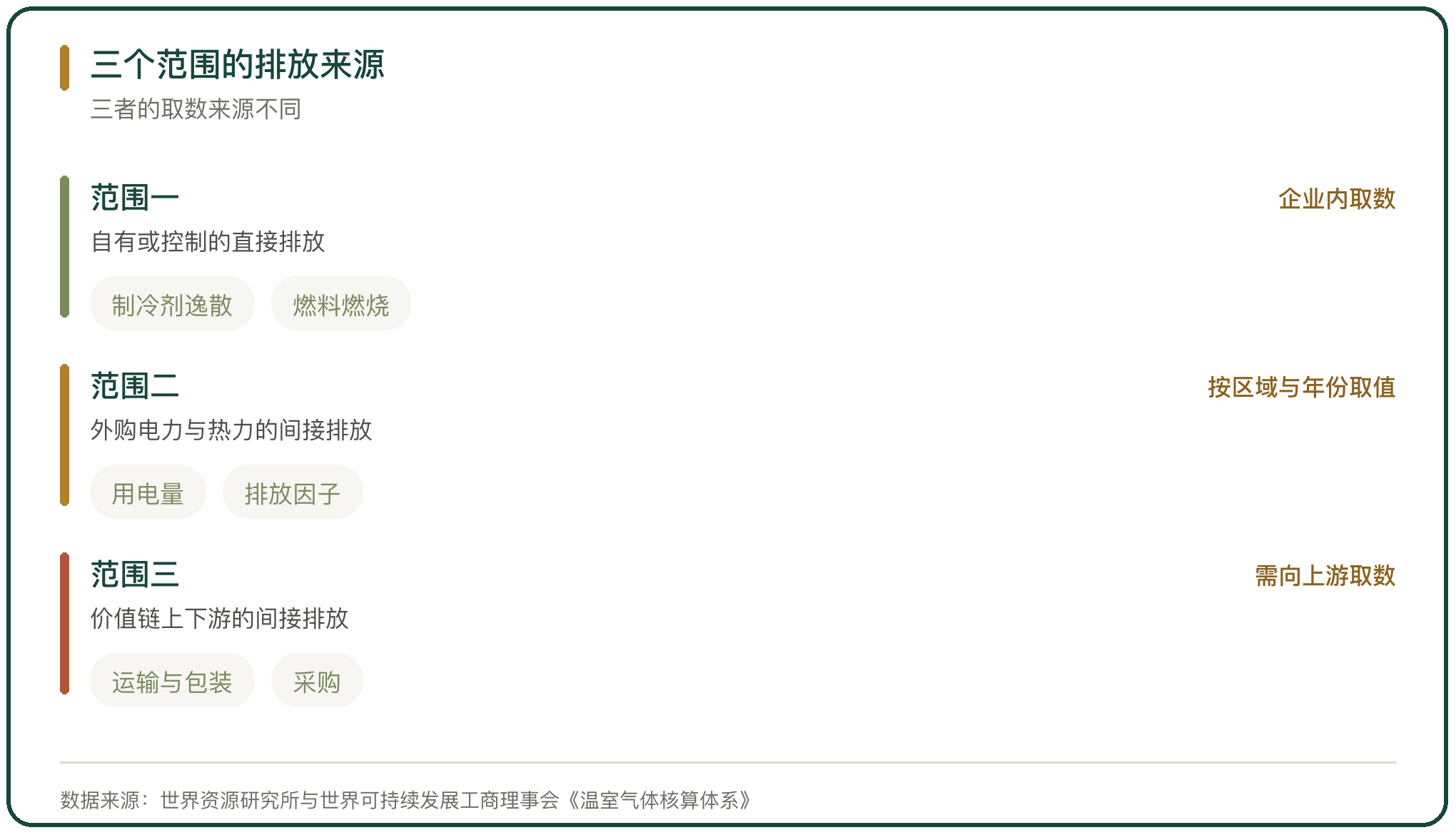 三个范围的排放来源