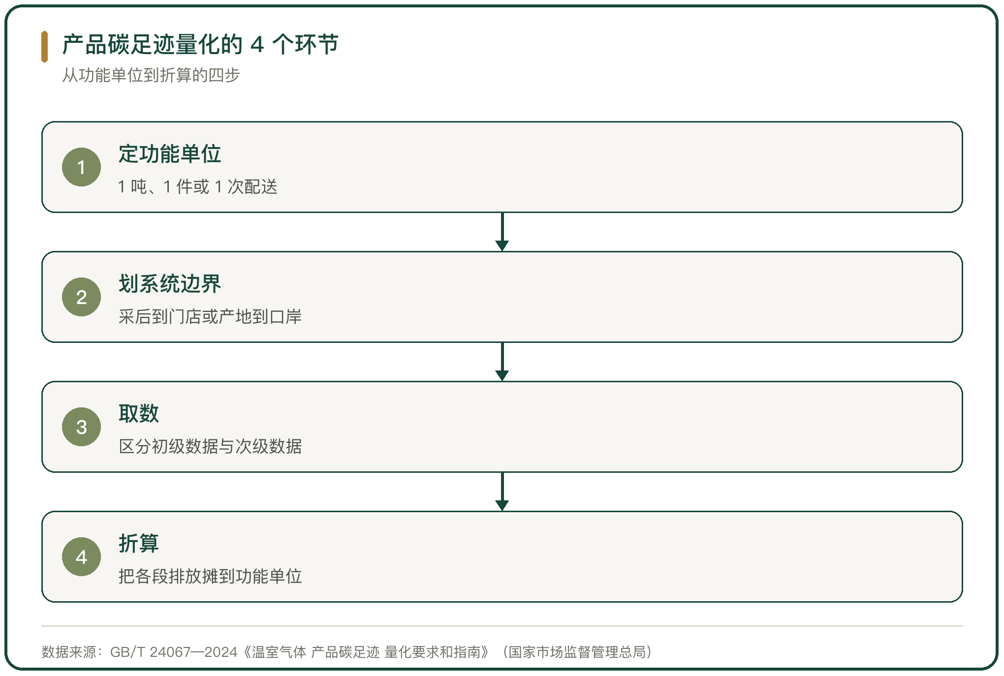 产品碳足迹量化的 4 个环节