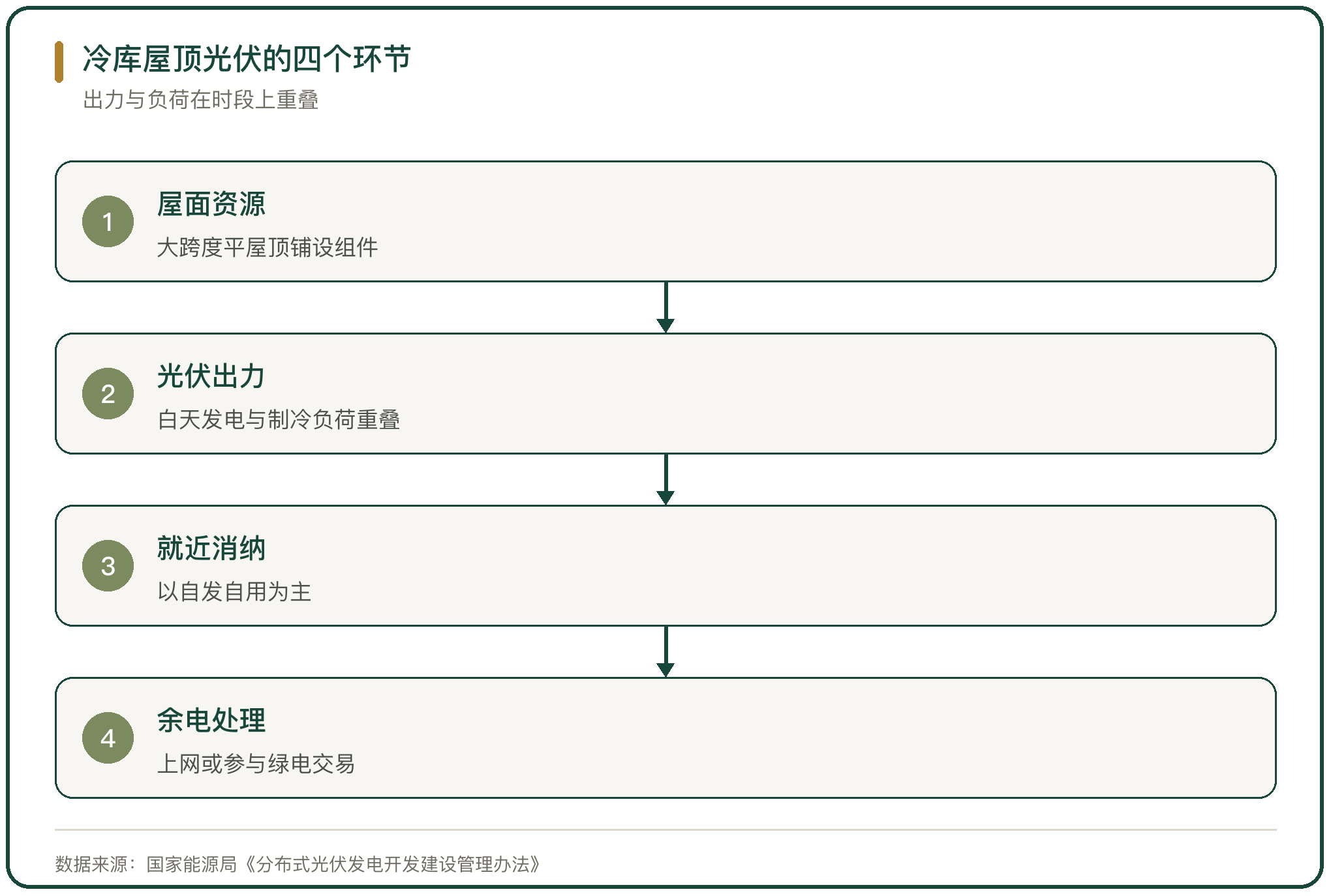 冷库屋顶光伏的四个环节