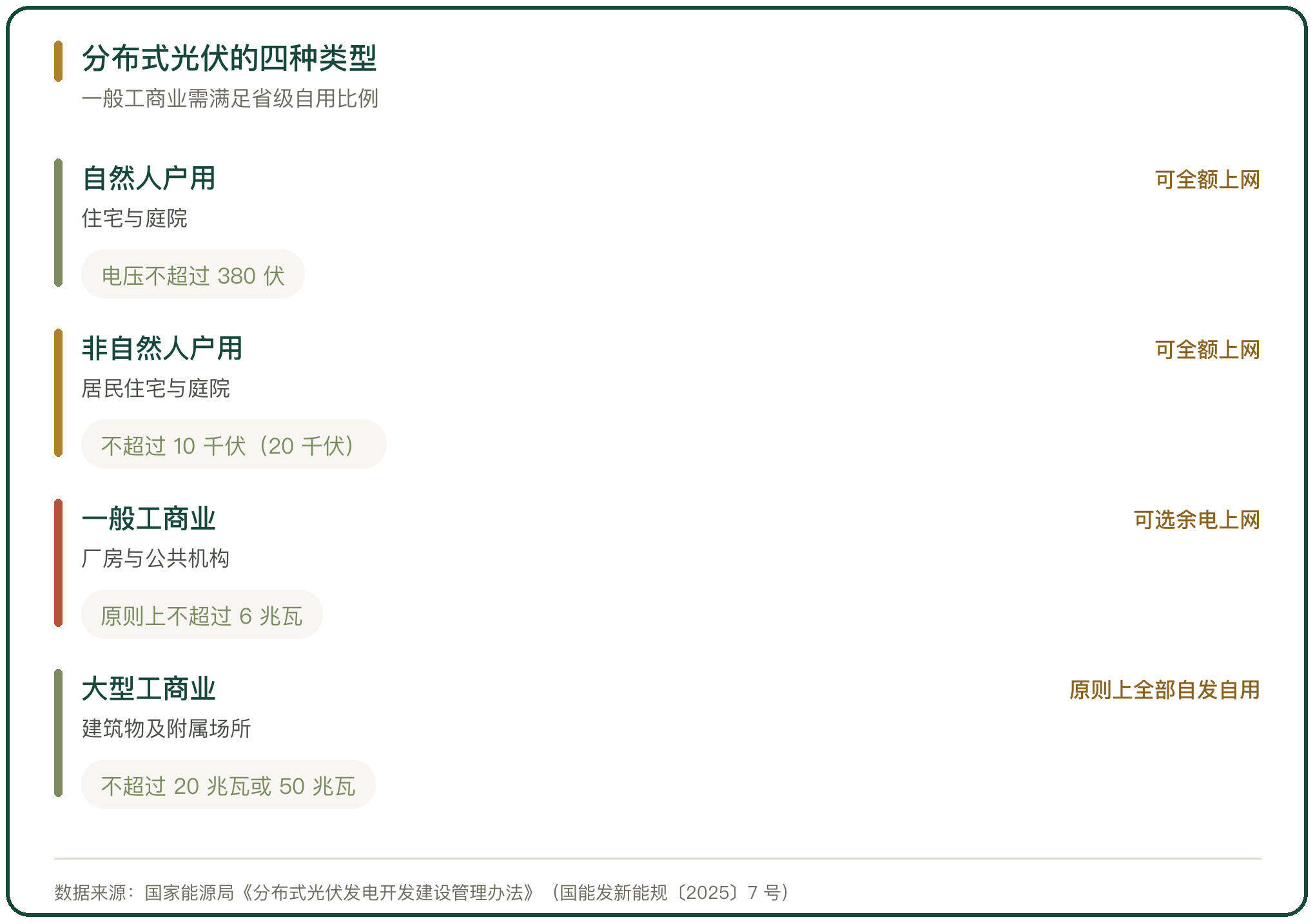 分布式光伏的四种类型
